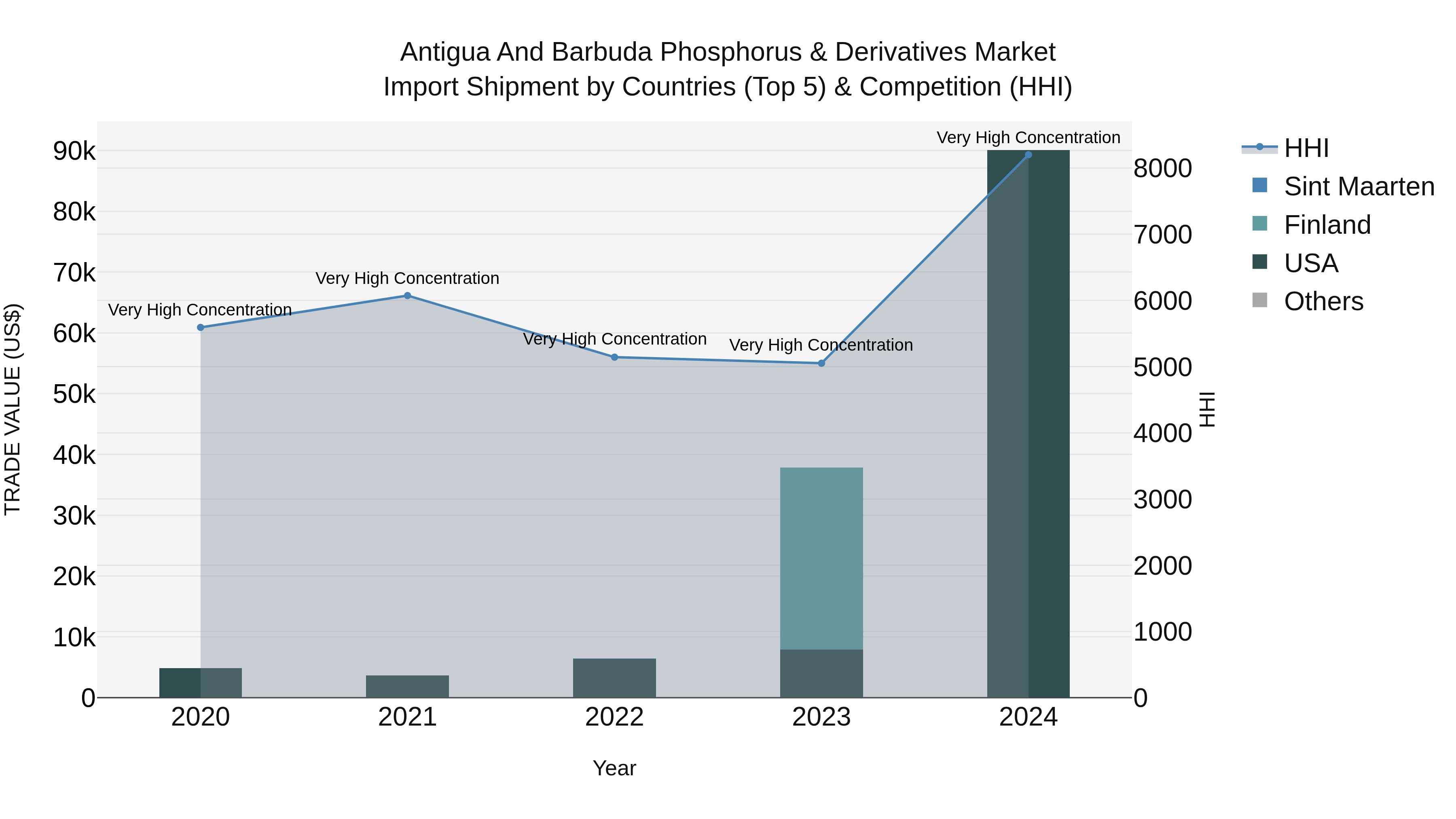 Antigua and Barbuda Phosphorus & Derivatives Market Top 5 Importing Countries and Market Competition (HHI) Analysis