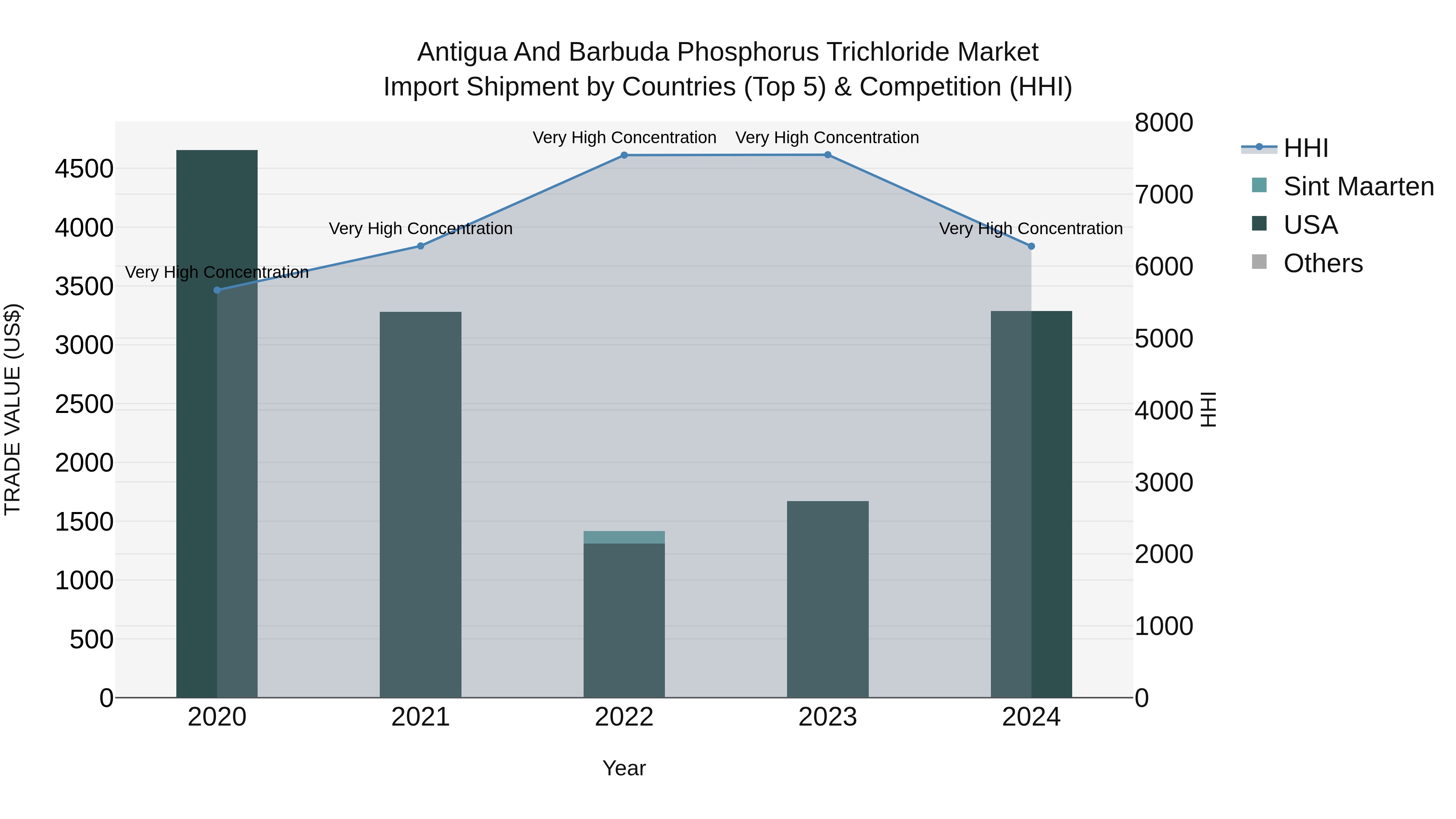 Antigua and Barbuda Phosphorus Trichloride Market Top 5 Importing Countries and Market Competition (HHI) Analysis