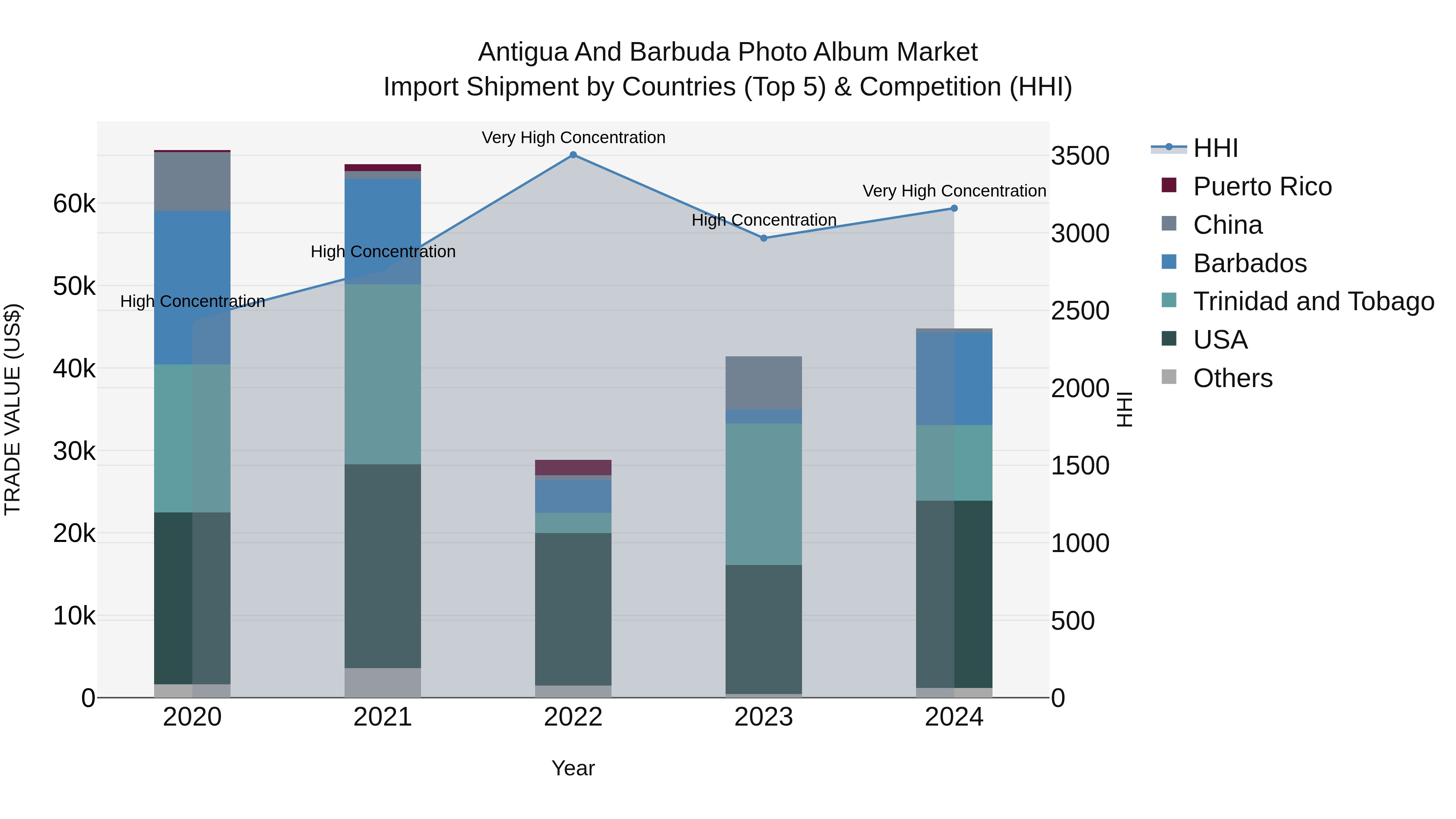 Antigua and Barbuda Photo Album Market Top 5 Importing Countries and Market Competition (HHI) Analysis