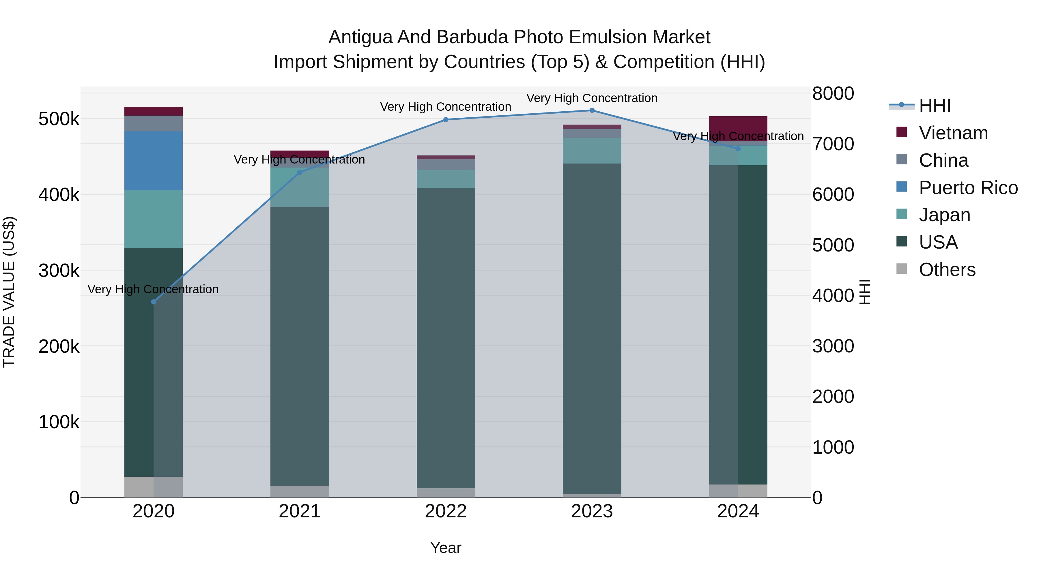 Antigua and Barbuda Photo Emulsion Market Top 5 Importing Countries and Market Competition (HHI) Analysis