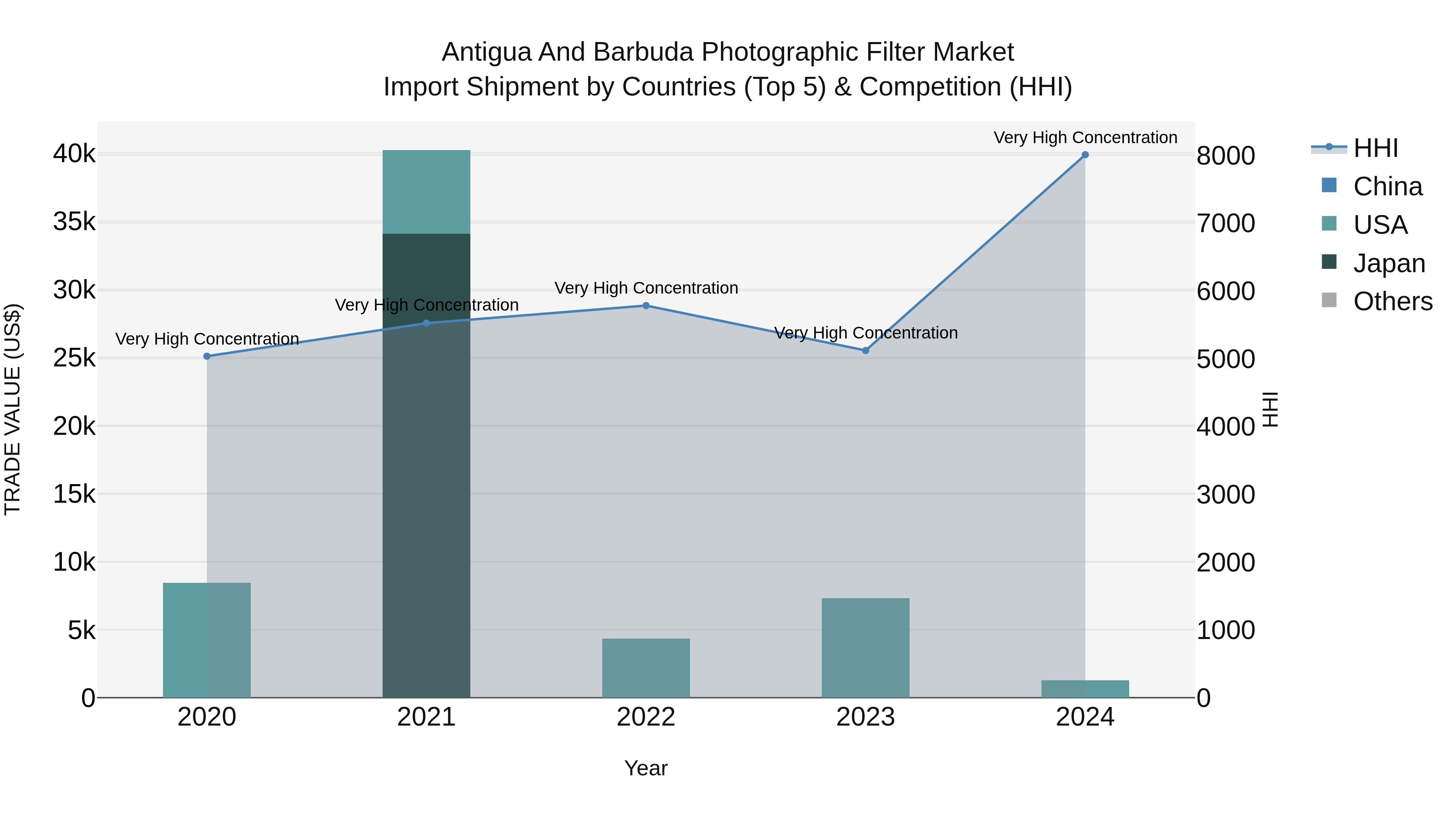 Antigua and Barbuda Photographic Filter Market Top 5 Importing Countries and Market Competition (HHI) Analysis