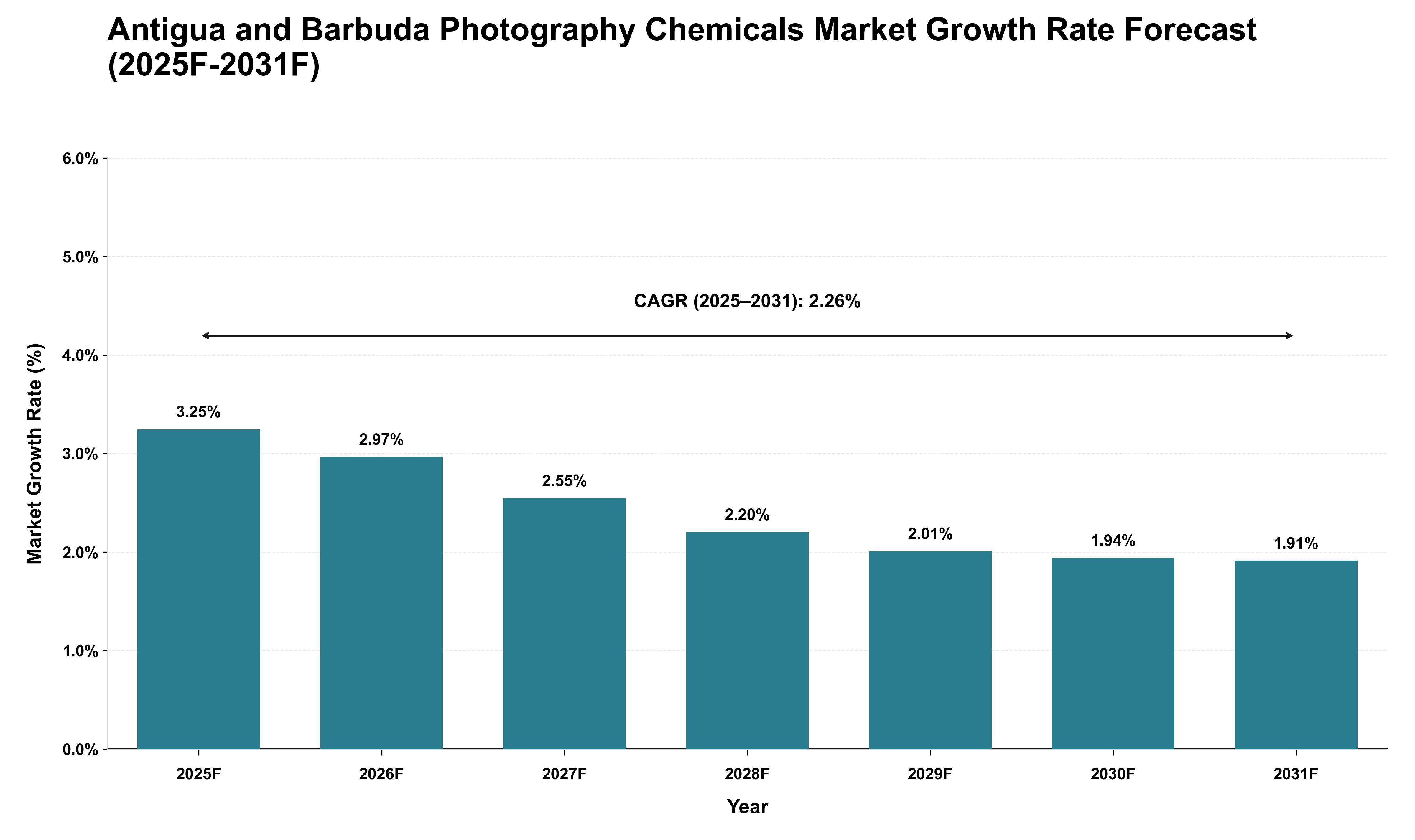 Antigua and Barbuda Photography Chemicals Market Growth Rate Analysis (2025 - 2031)
