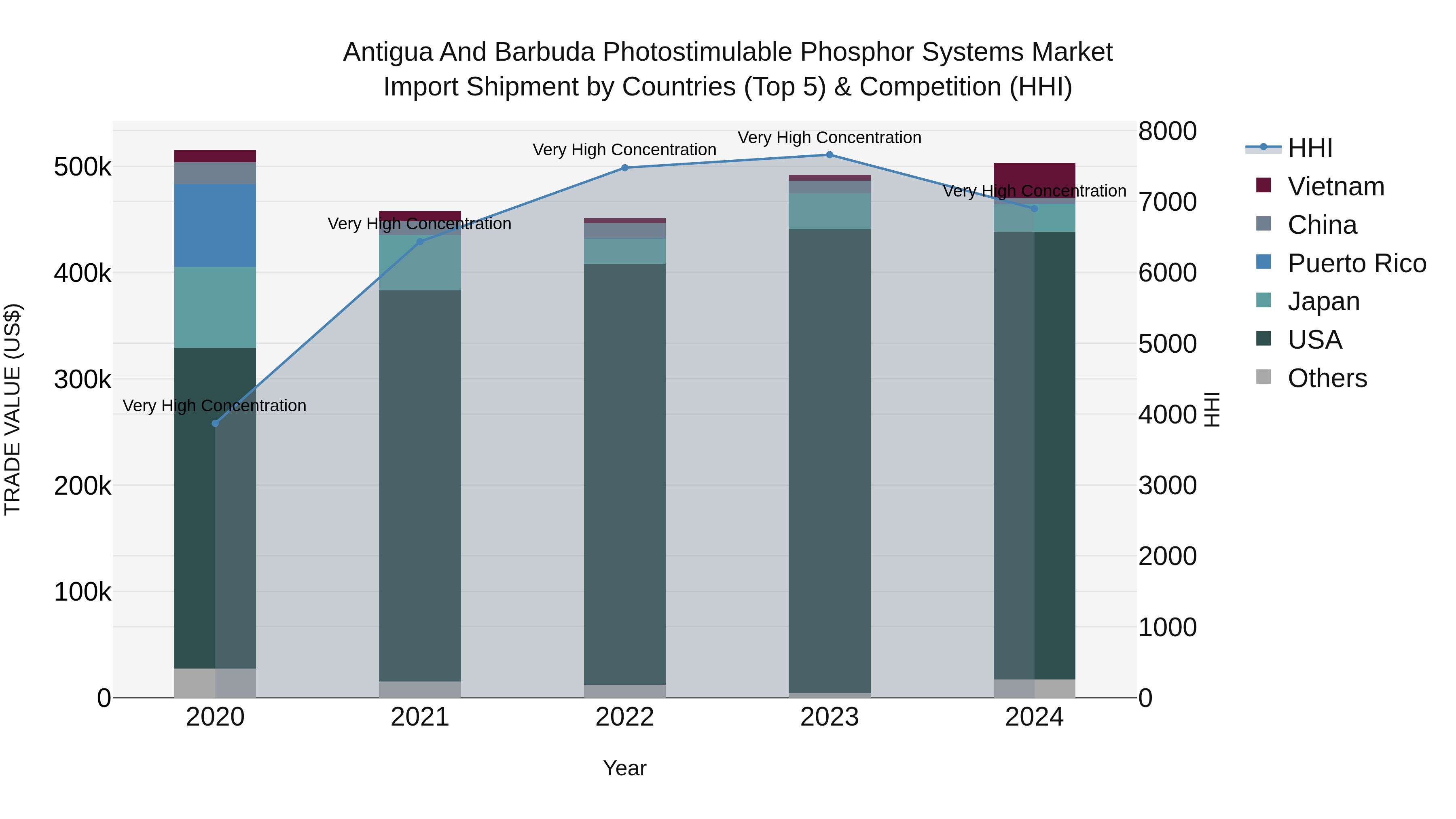 Antigua and Barbuda Photostimulable Phosphor Systems Market Top 5 Importing Countries and Market Competition (HHI) Analysis