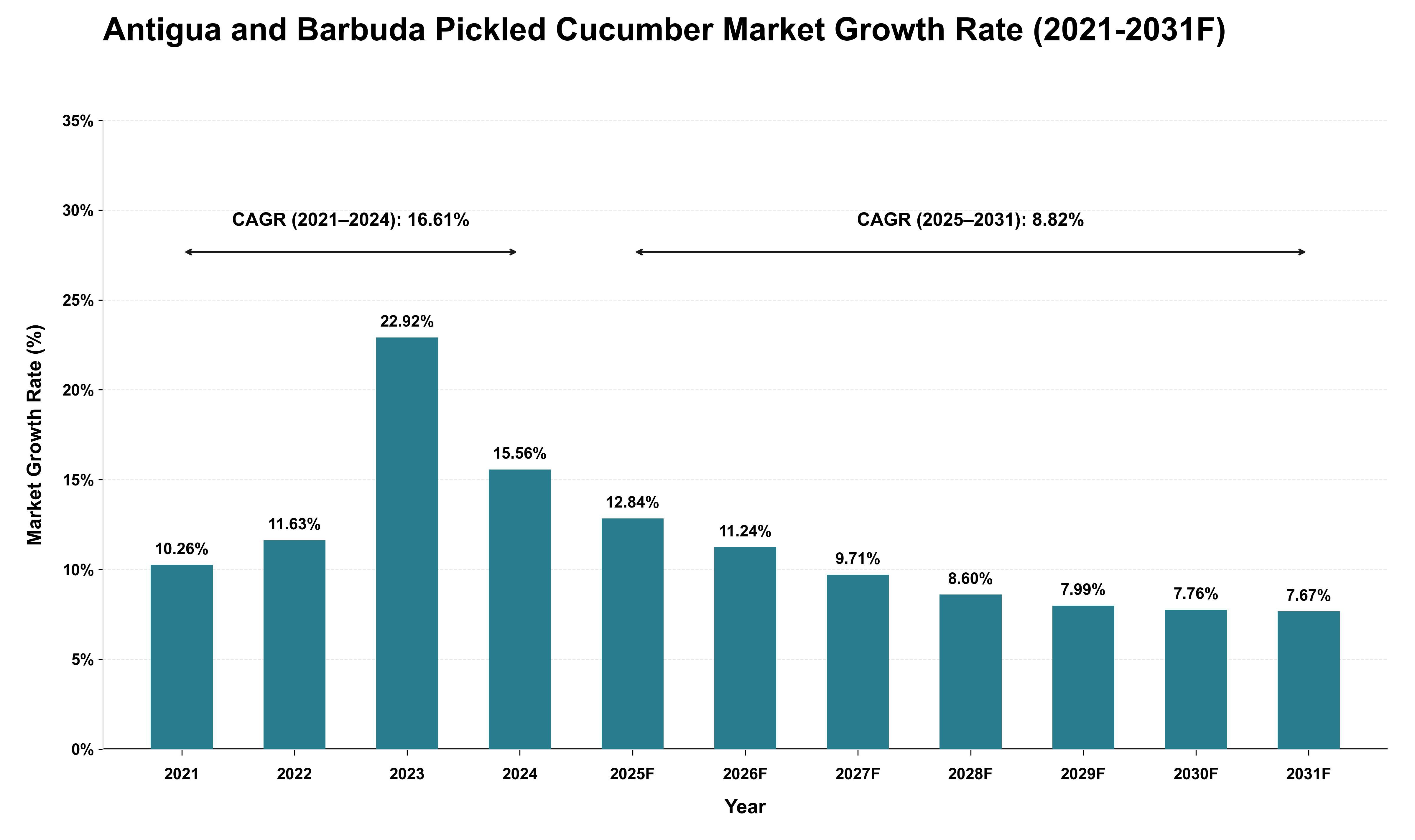 Antigua and Barbuda Pickled Cucumber Market Growth Rate Analysis (2021 - 2031)