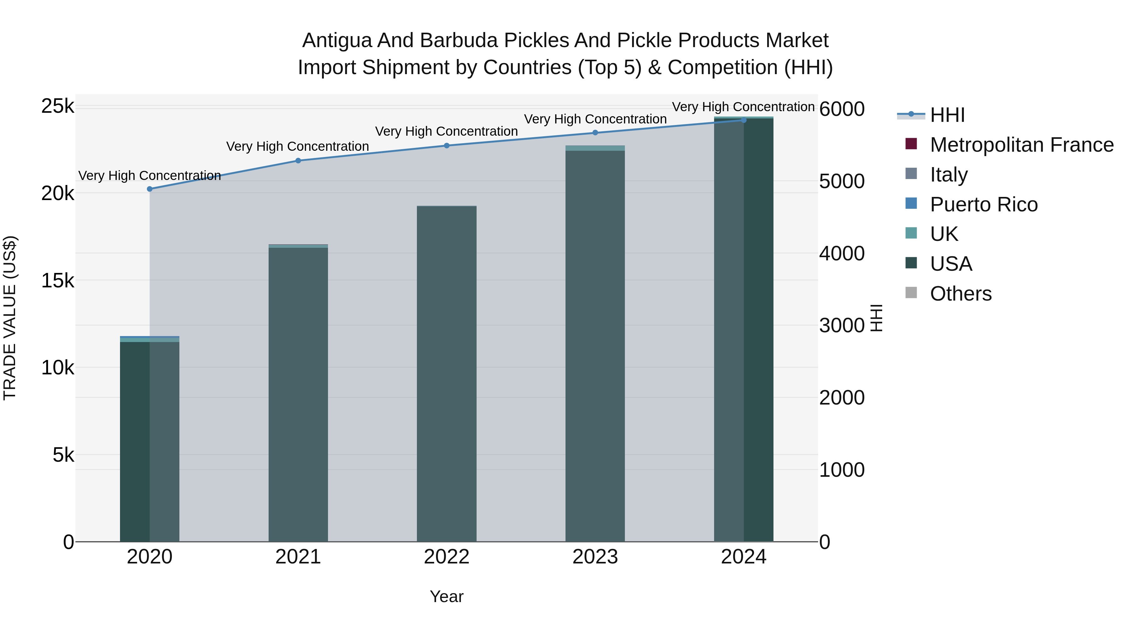 Antigua and Barbuda Pickles and Pickle Products Market Top 5 Importing Countries and Market Competition (HHI) Analysis