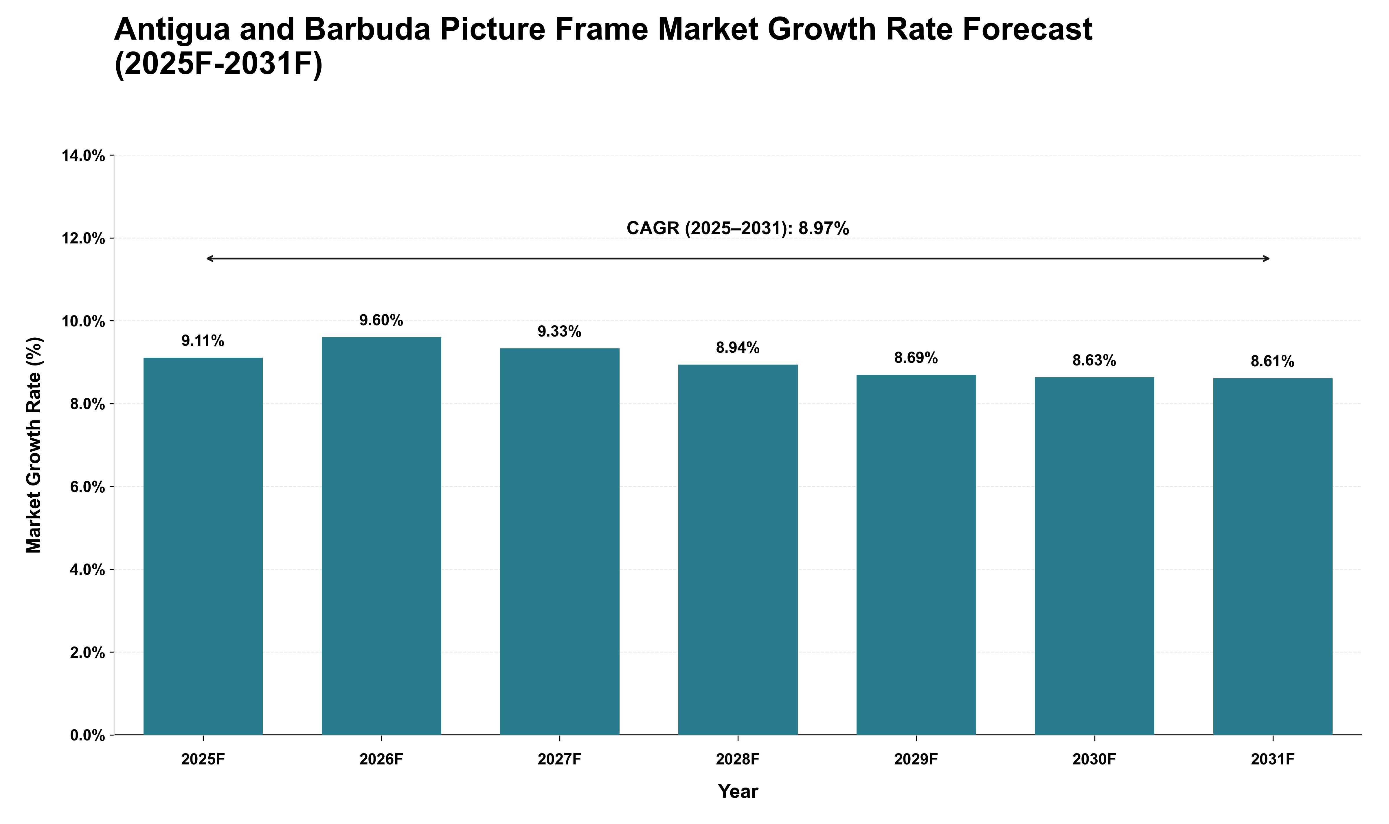 Antigua and Barbuda Picture Frame Market Growth Rate Analysis (2025 - 2031)