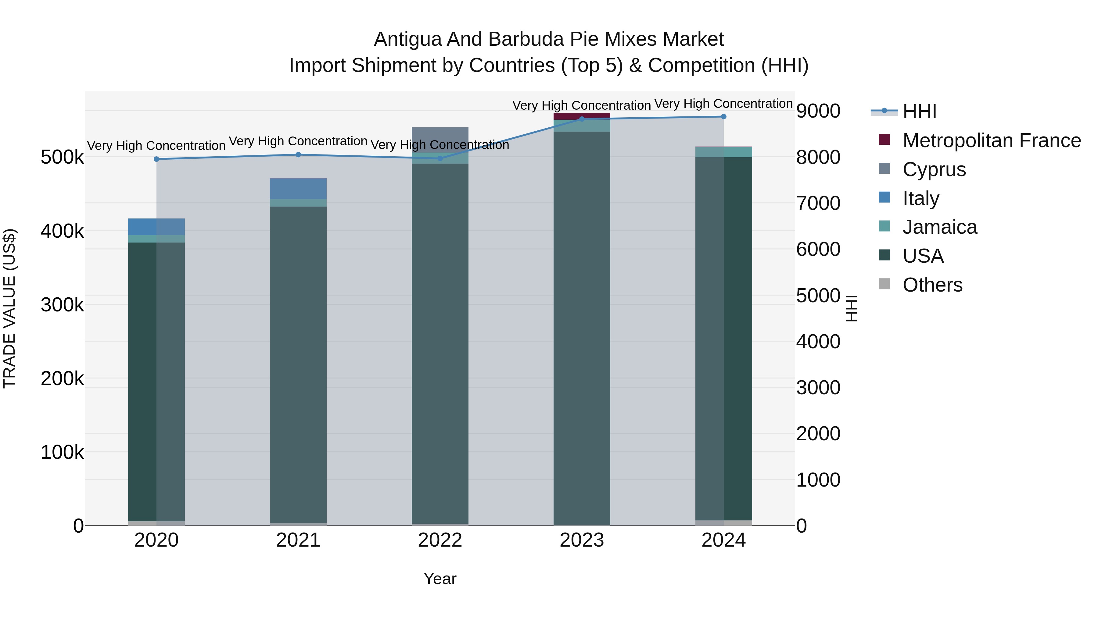 Antigua and Barbuda Pie Mixes Market Top 5 Importing Countries and Market Competition (HHI) Analysis