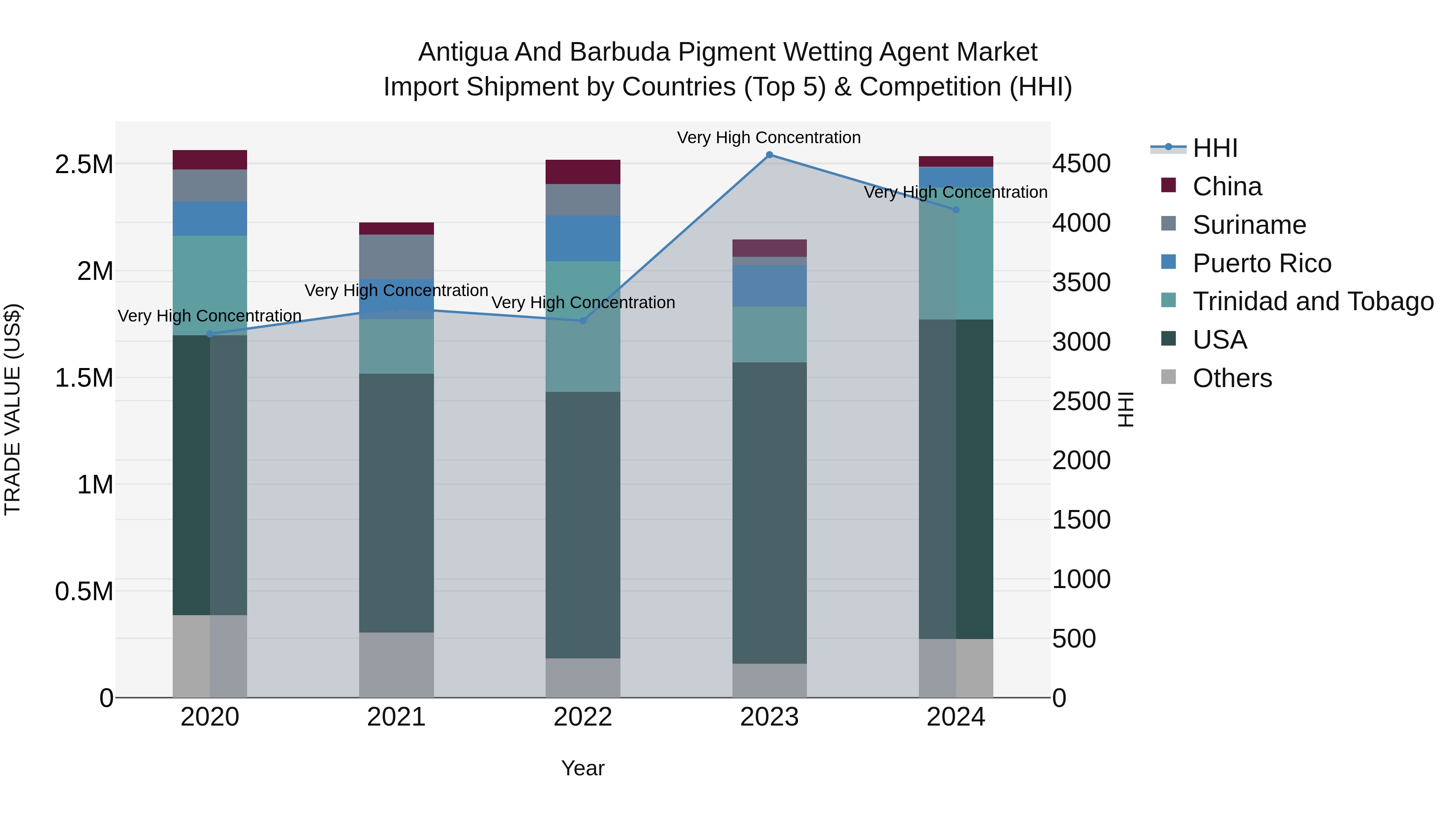 Antigua and Barbuda Pigment Wetting Agent Market Top 5 Importing Countries and Market Competition (HHI) Analysis