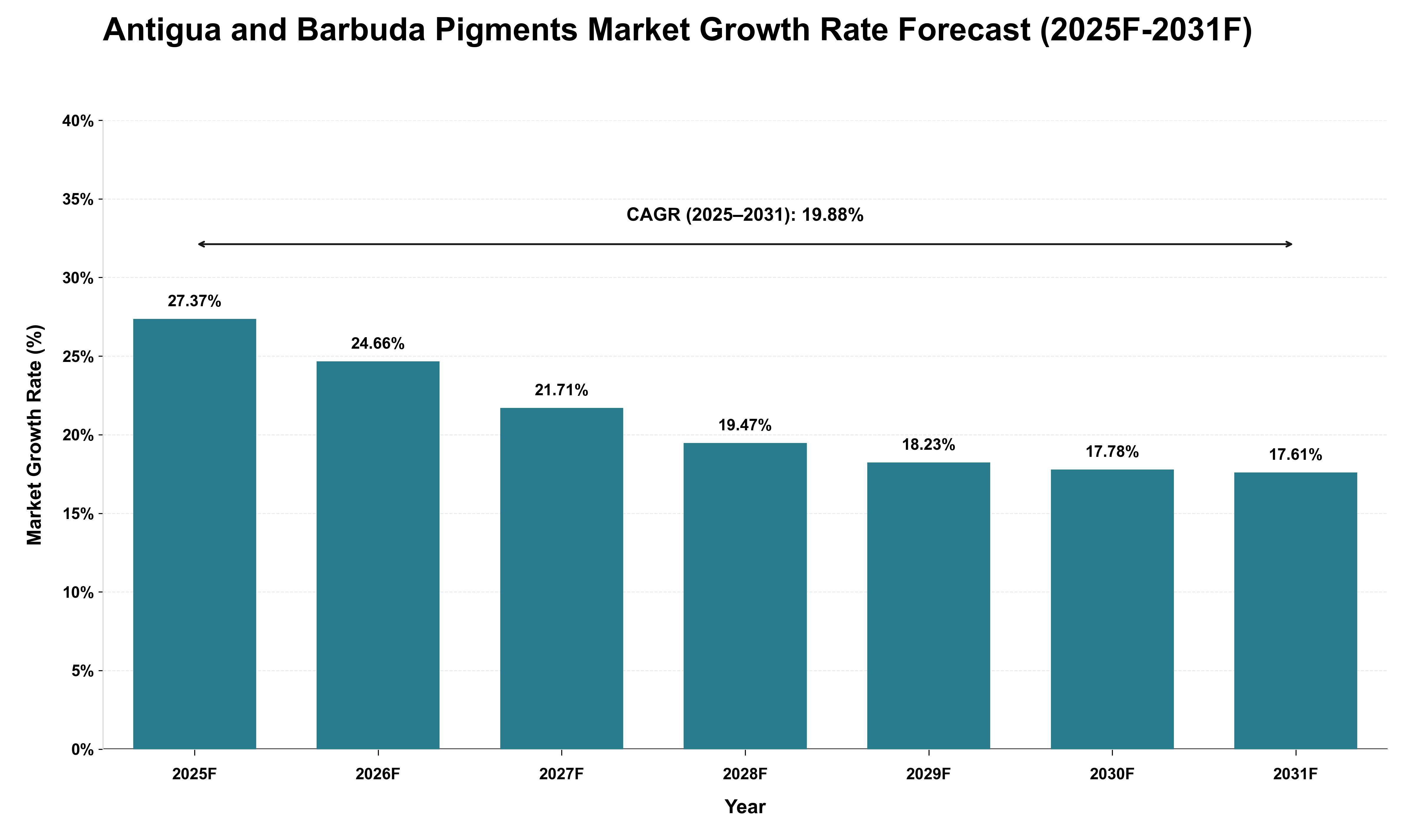 Antigua and Barbuda Pigments Market Growth Rate Analysis (2025 - 2031)