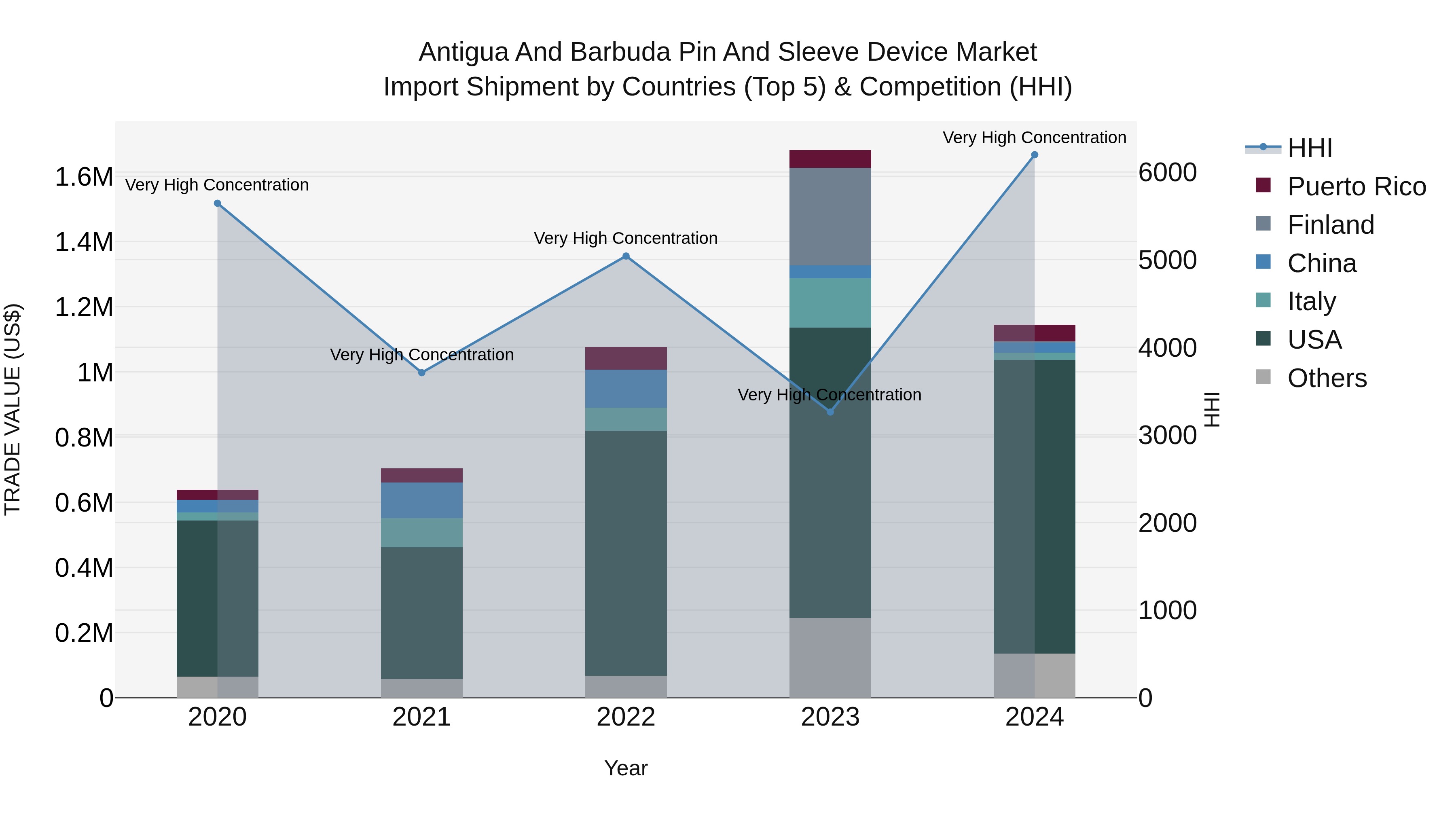 Antigua and Barbuda Pin and Sleeve Device Market Top 5 Importing Countries and Market Competition (HHI) Analysis
