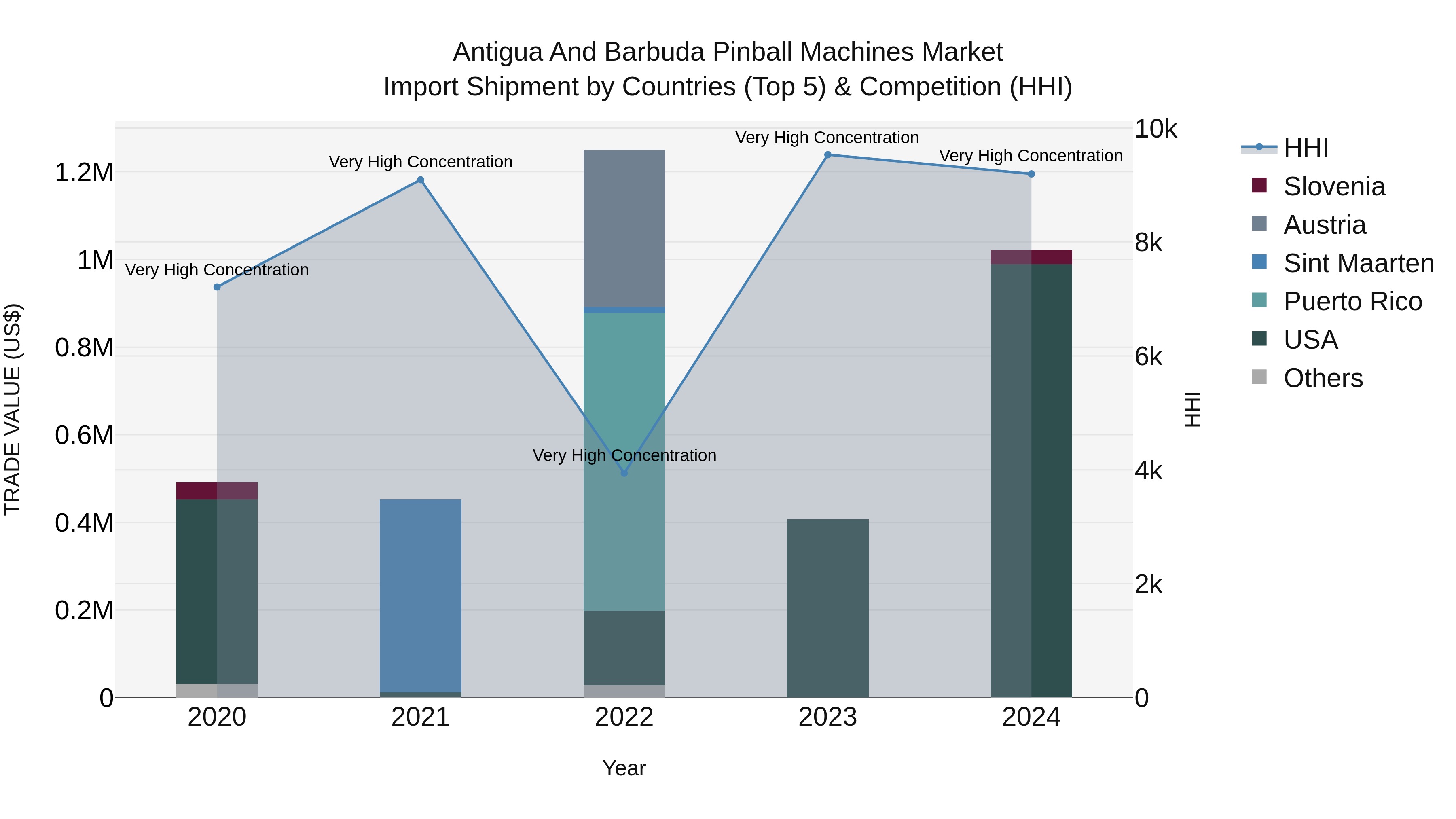Antigua and Barbuda Pinball Machines Market Top 5 Importing Countries and Market Competition (HHI) Analysis