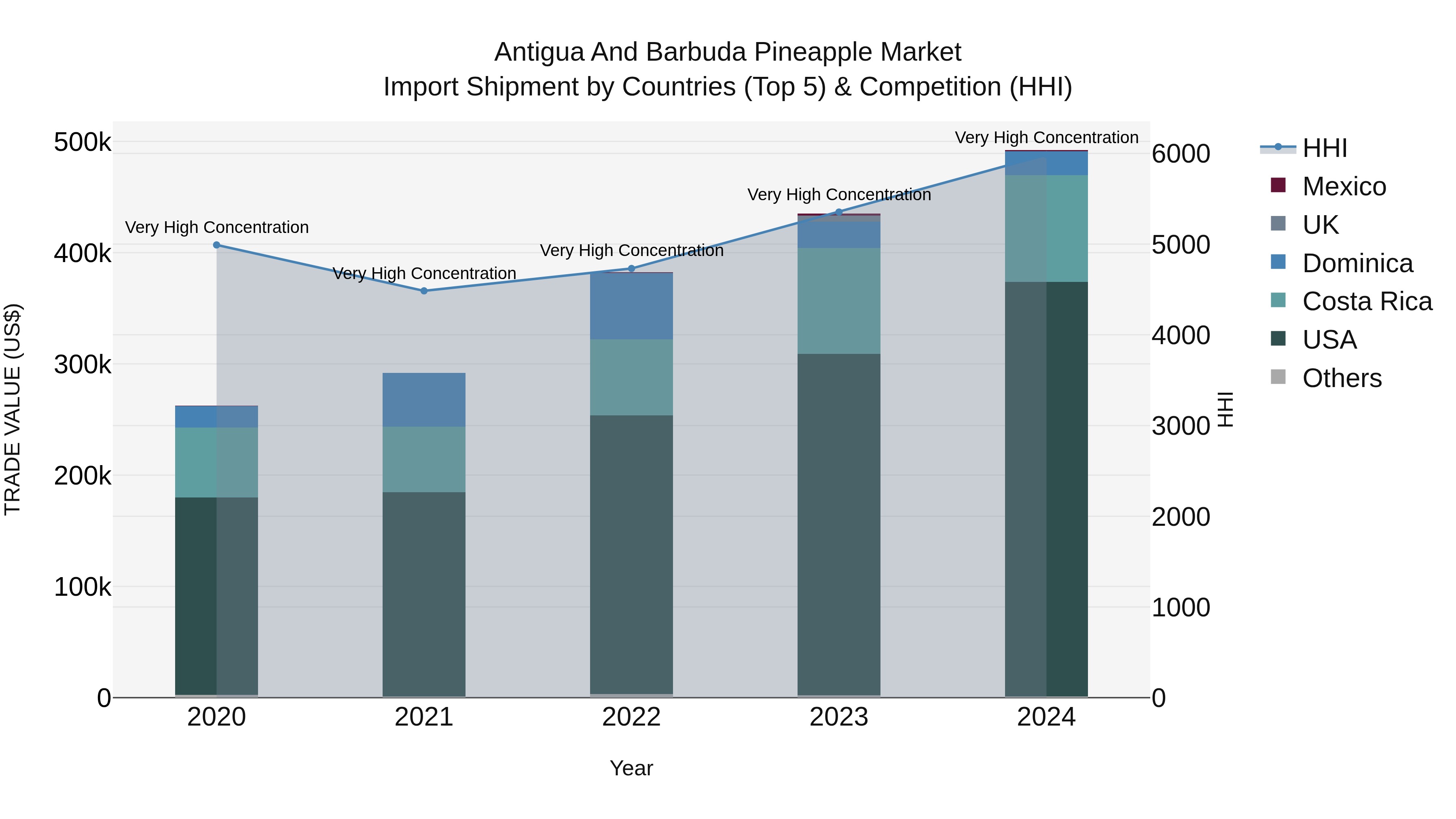 Antigua and Barbuda Pineapple Market Top 5 Importing Countries and Market Competition (HHI) Analysis