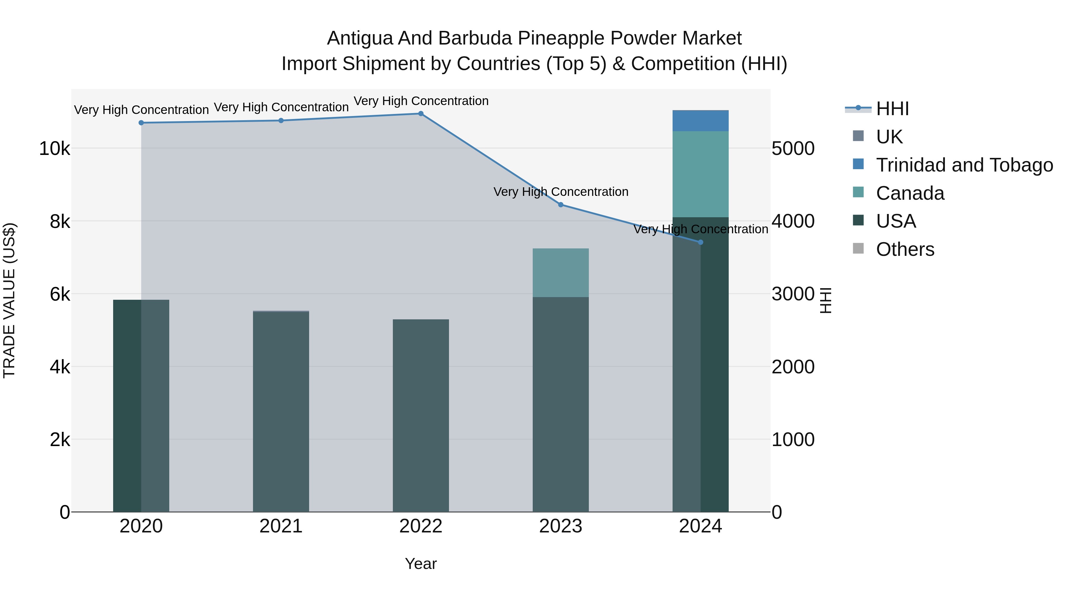Antigua and Barbuda Pineapple Powder Market Top 5 Importing Countries and Market Competition (HHI) Analysis