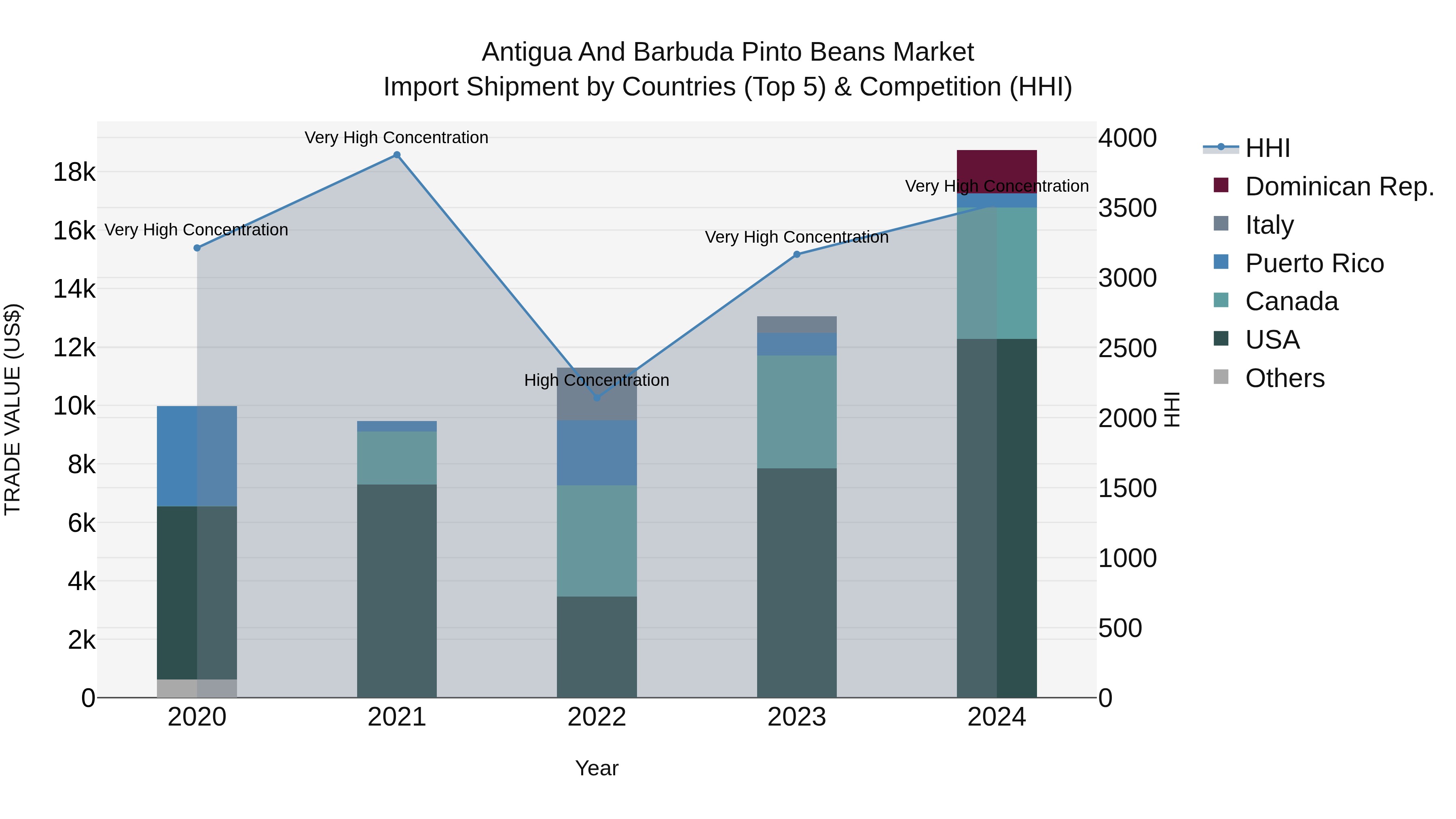 Antigua and Barbuda Pinto Beans Market Top 5 Importing Countries and Market Competition (HHI) Analysis
