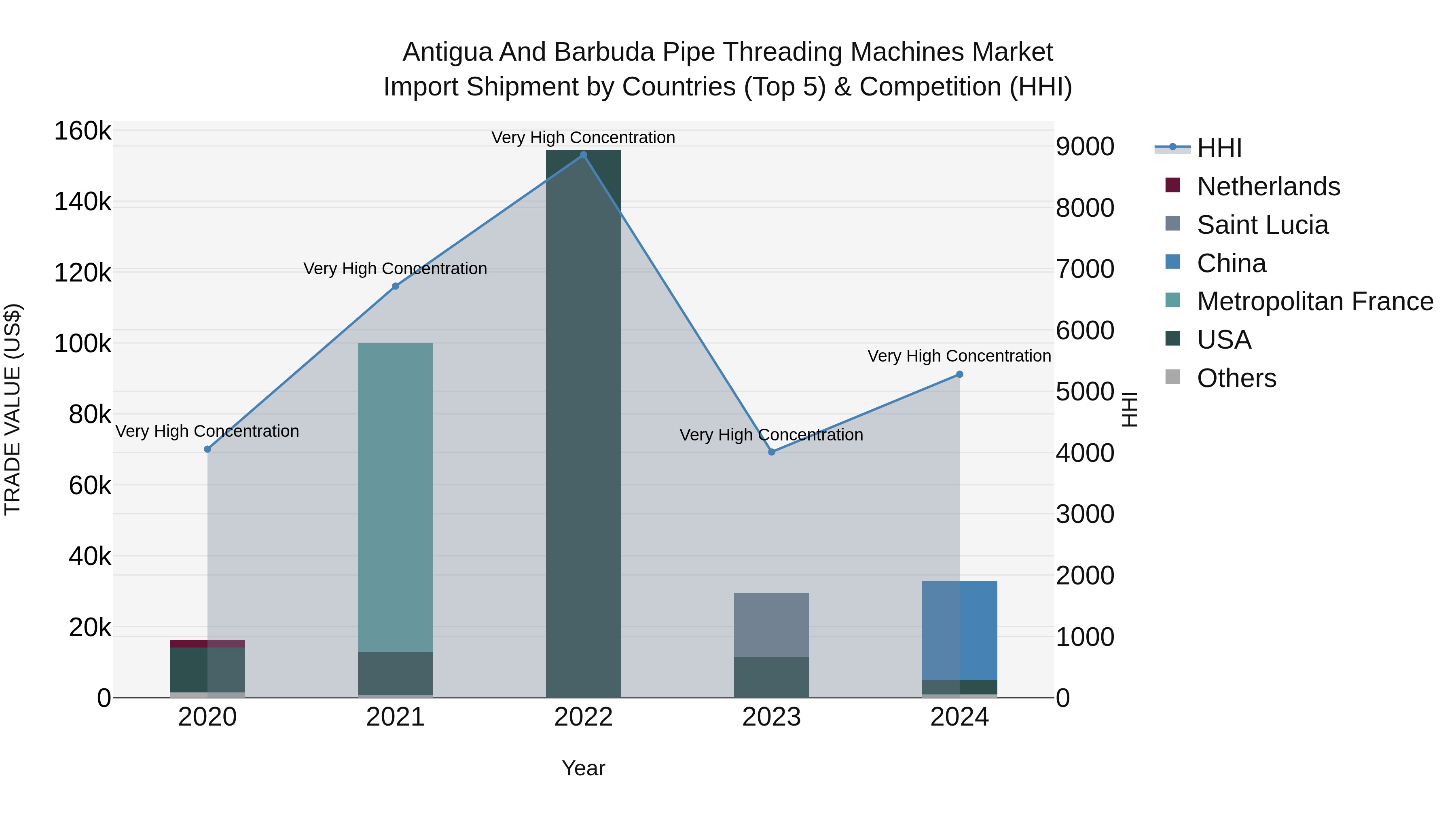 Antigua and Barbuda Pipe Threading Machines Market Top 5 Importing Countries and Market Competition (HHI) Analysis