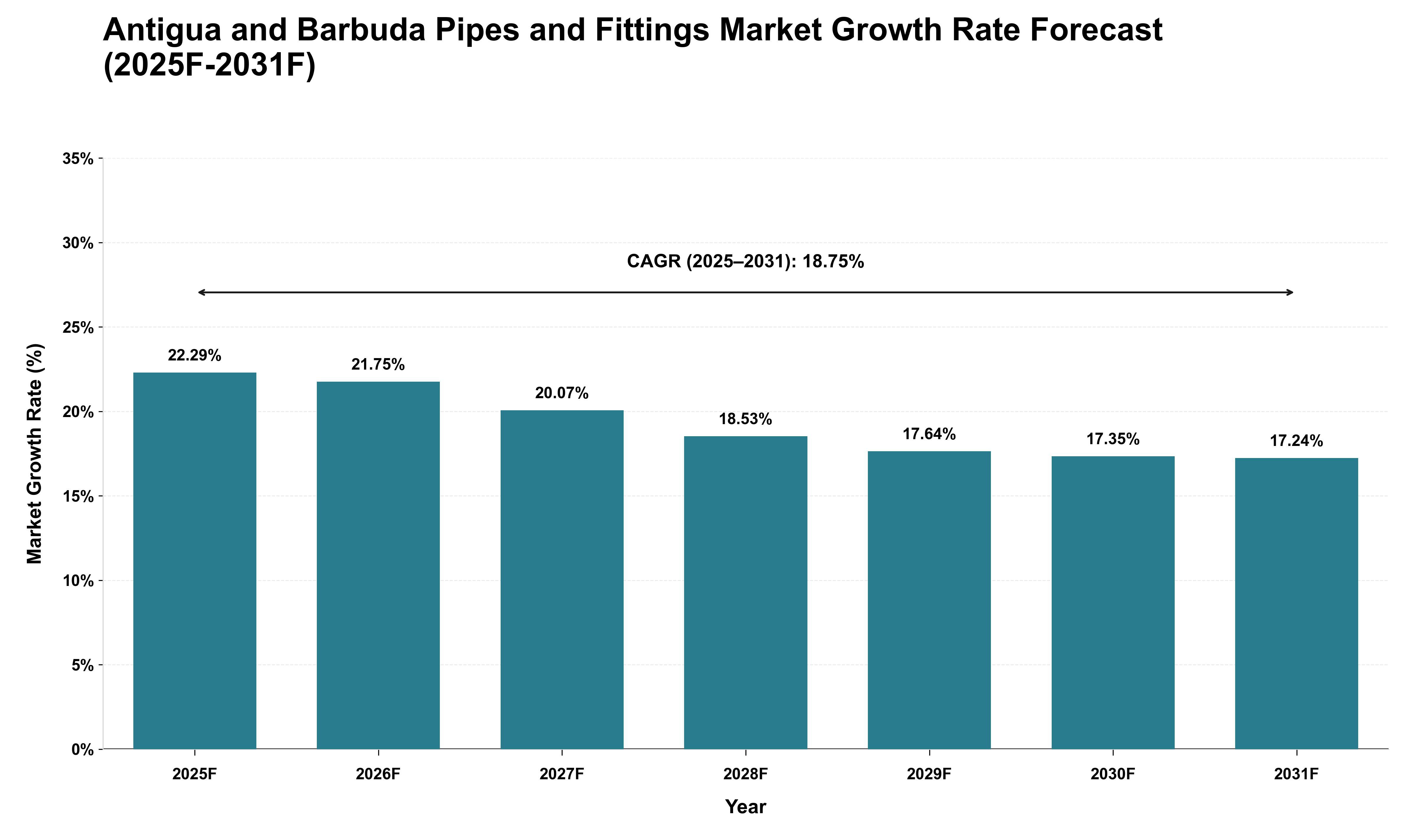 Antigua and Barbuda Pipes and Fittings Market Growth Rate Analysis (2025 - 2031)