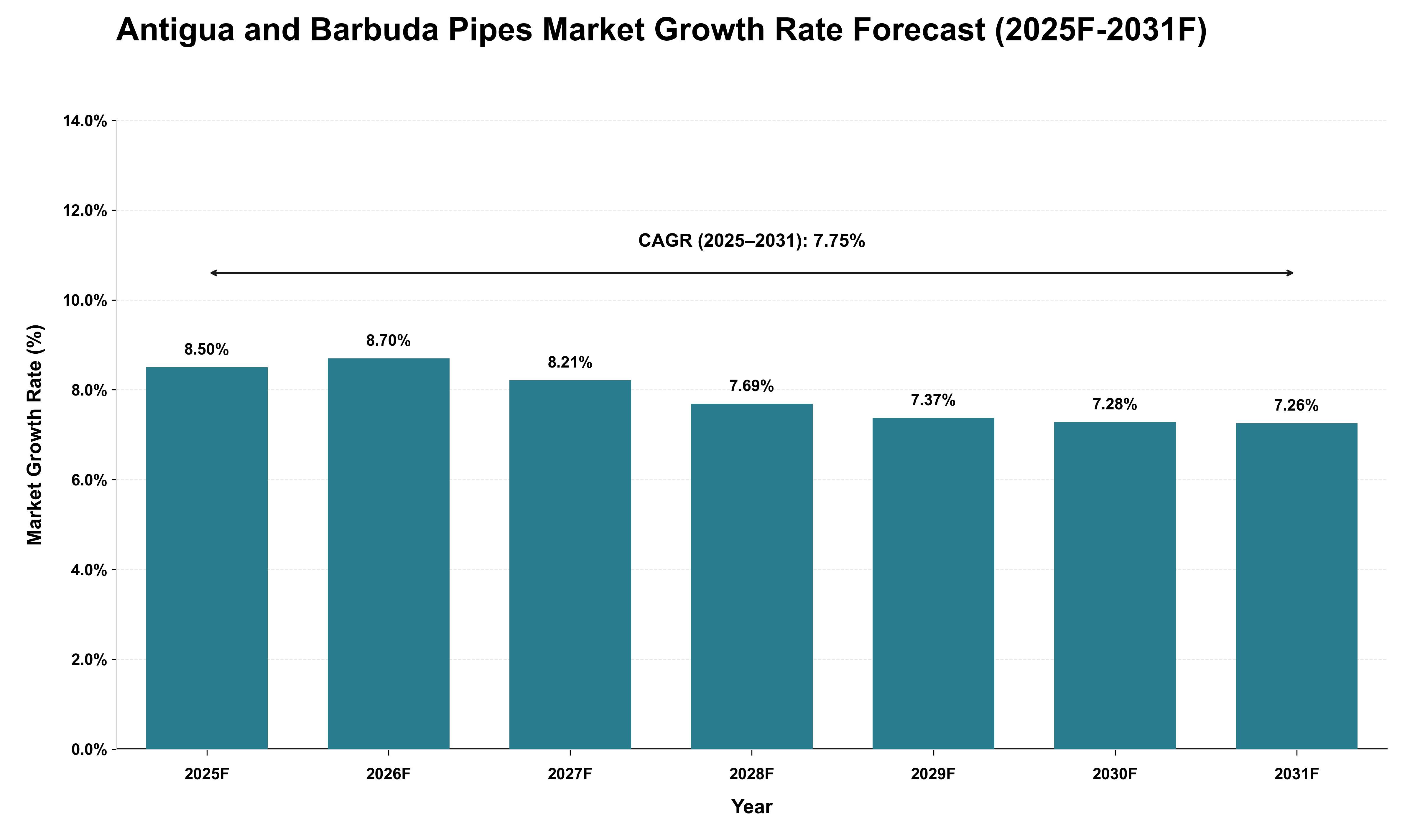 Antigua and Barbuda Pipes Market Growth Rate Analysis (2025 - 2031)