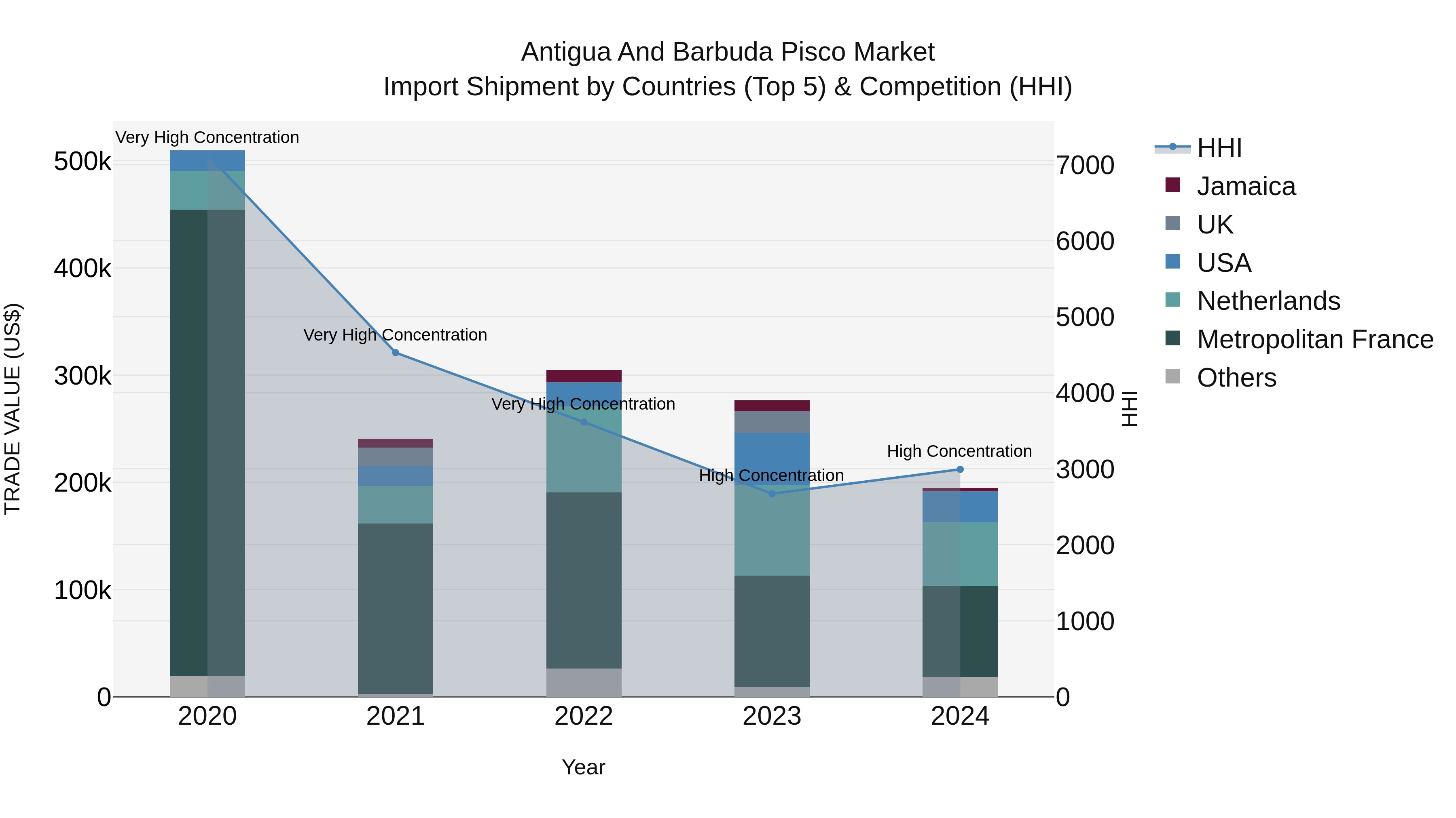 Antigua and Barbuda Pisco Market Top 5 Importing Countries and Market Competition (HHI) Analysis