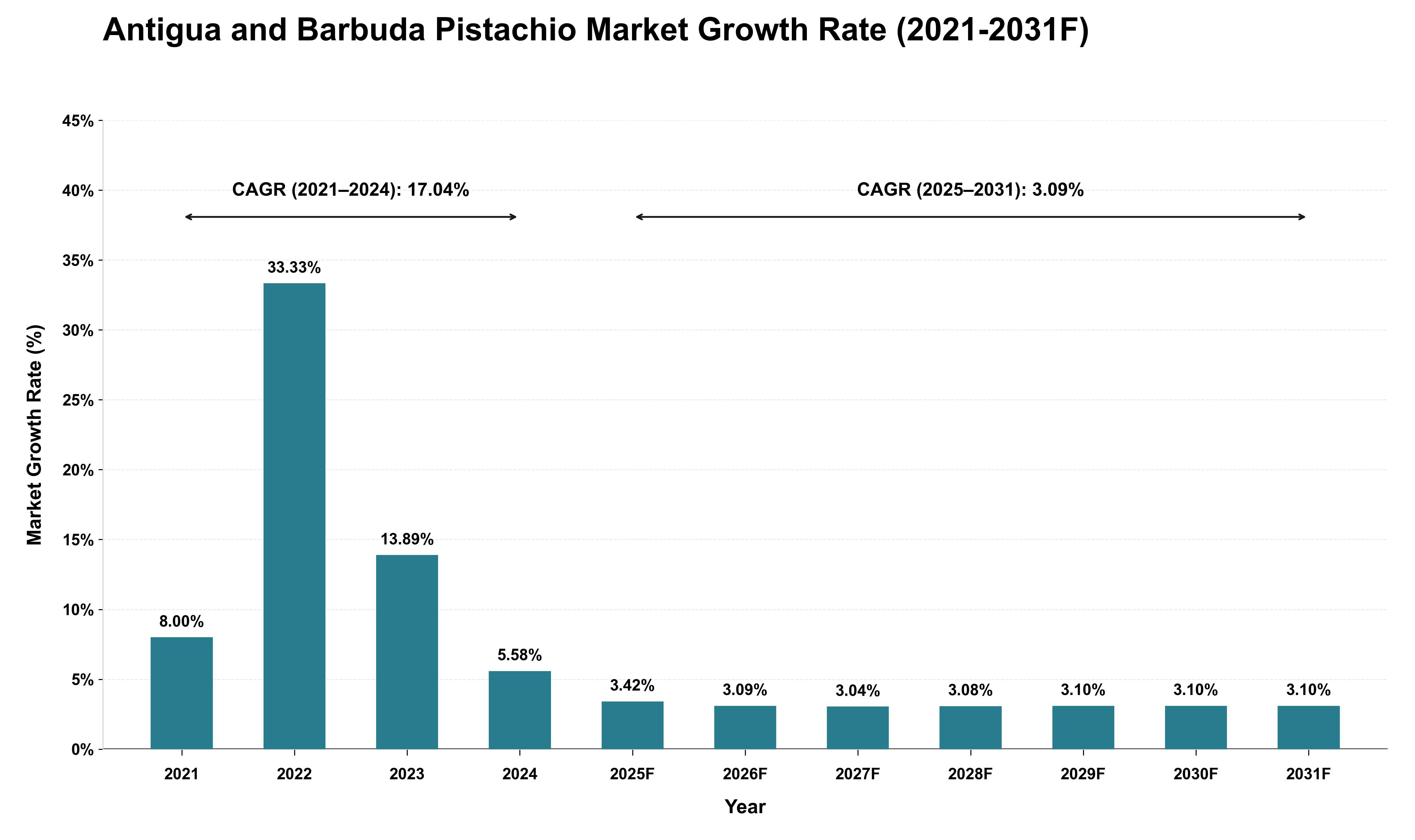Antigua and Barbuda Pistachio Market Growth Rate Analysis (2021 - 2031)
