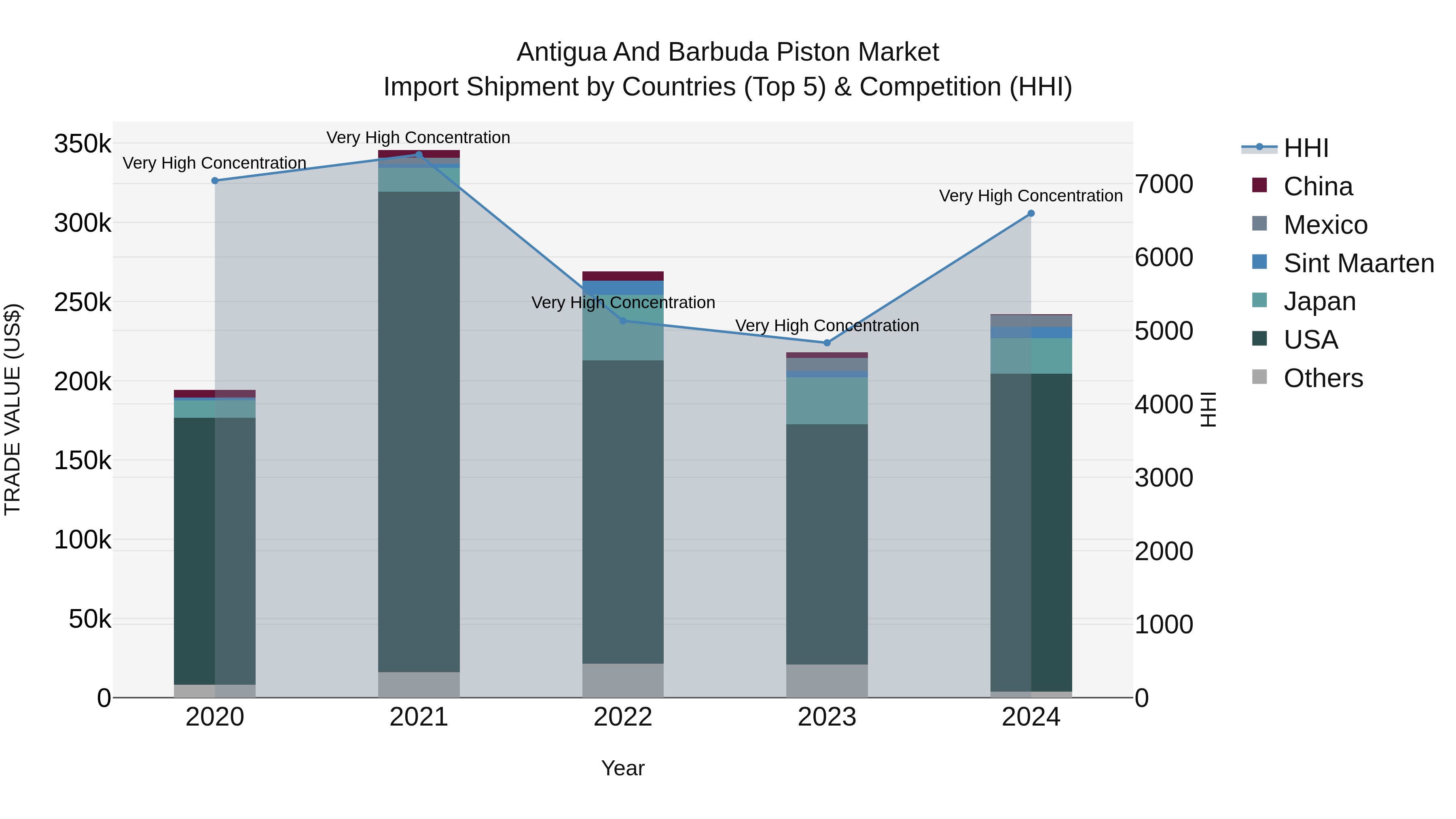 Antigua and Barbuda Piston Market Top 5 Importing Countries and Market Competition (HHI) Analysis
