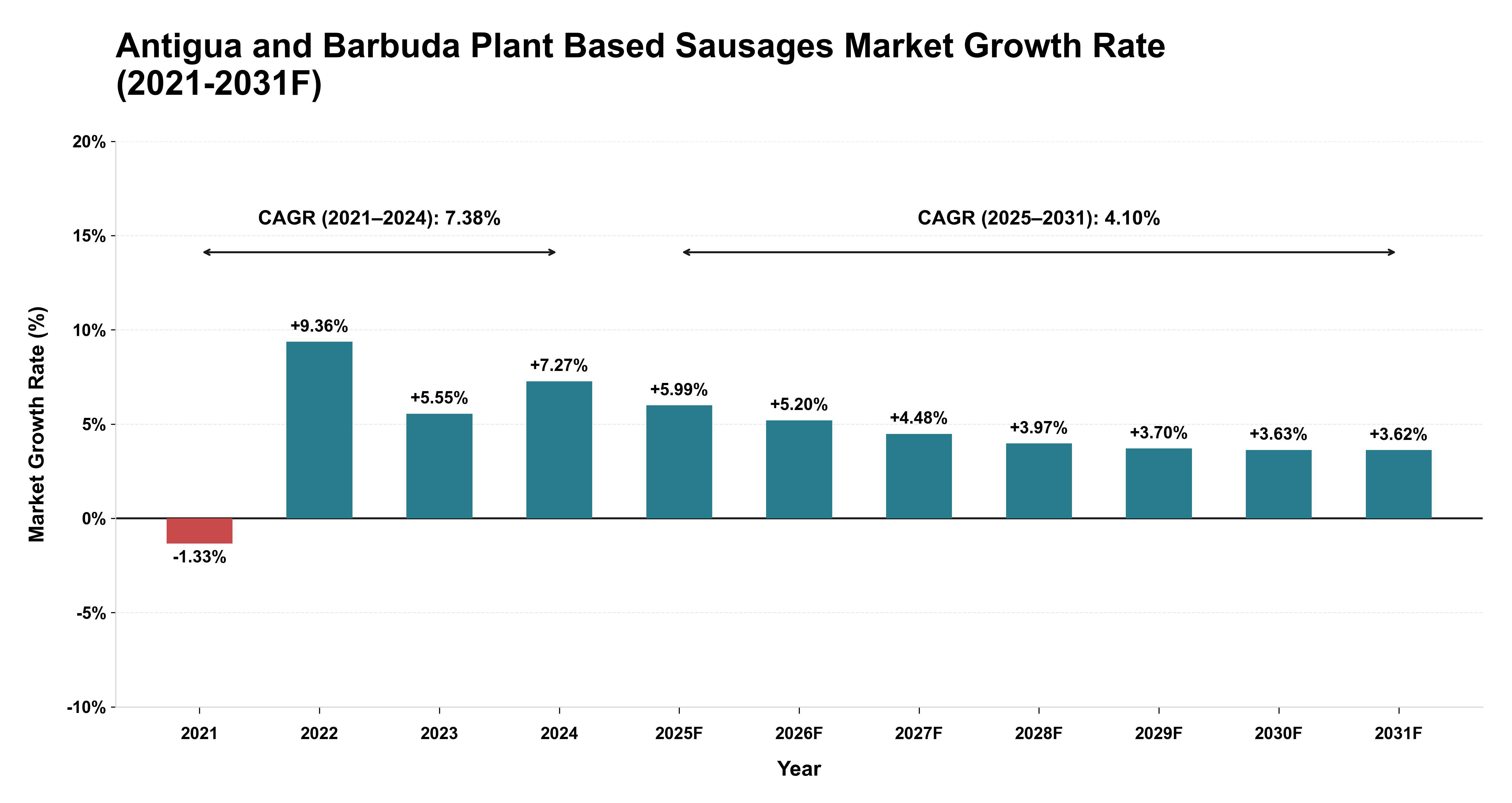 Antigua and Barbuda Plant Based Sausages Market Year-wise Growth Rate (2021-2031F)