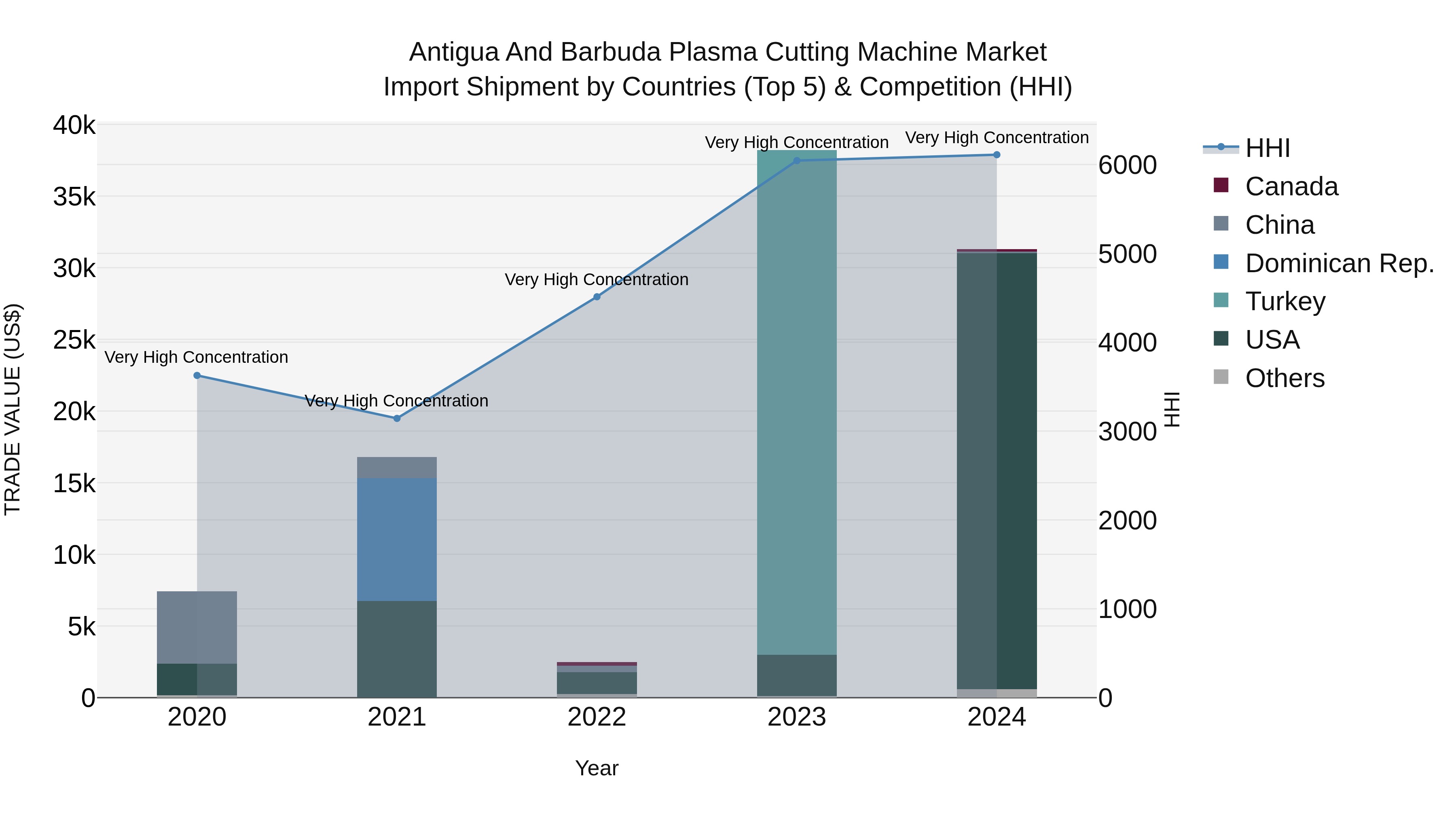 Antigua and Barbuda Plasma Cutting Machine Market Top 5 Importing Countries and Market Competition (HHI) Analysis