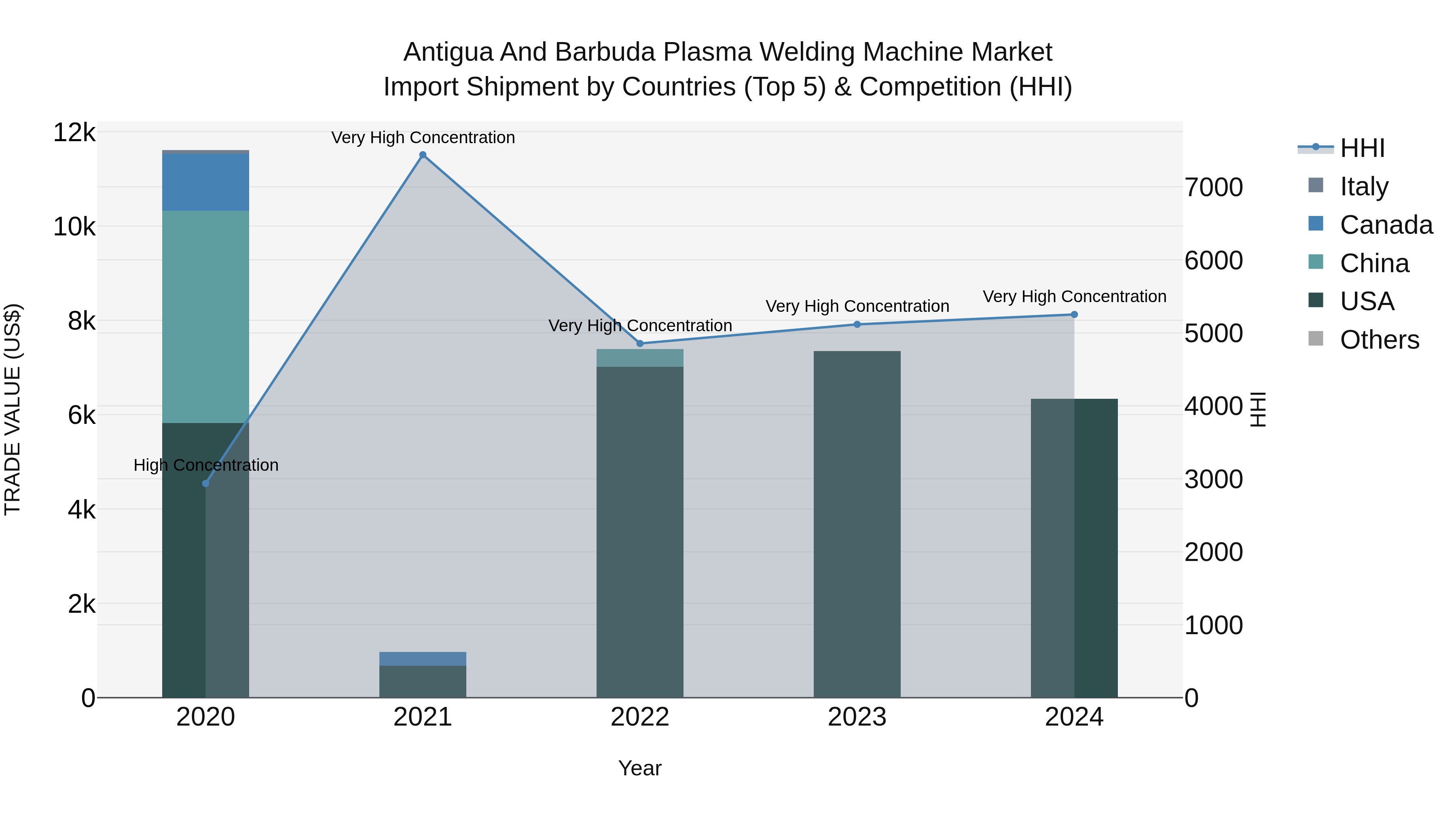 Antigua and Barbuda Plasma Welding Machine Market Top 5 Importing Countries and Market Competition (HHI) Analysis