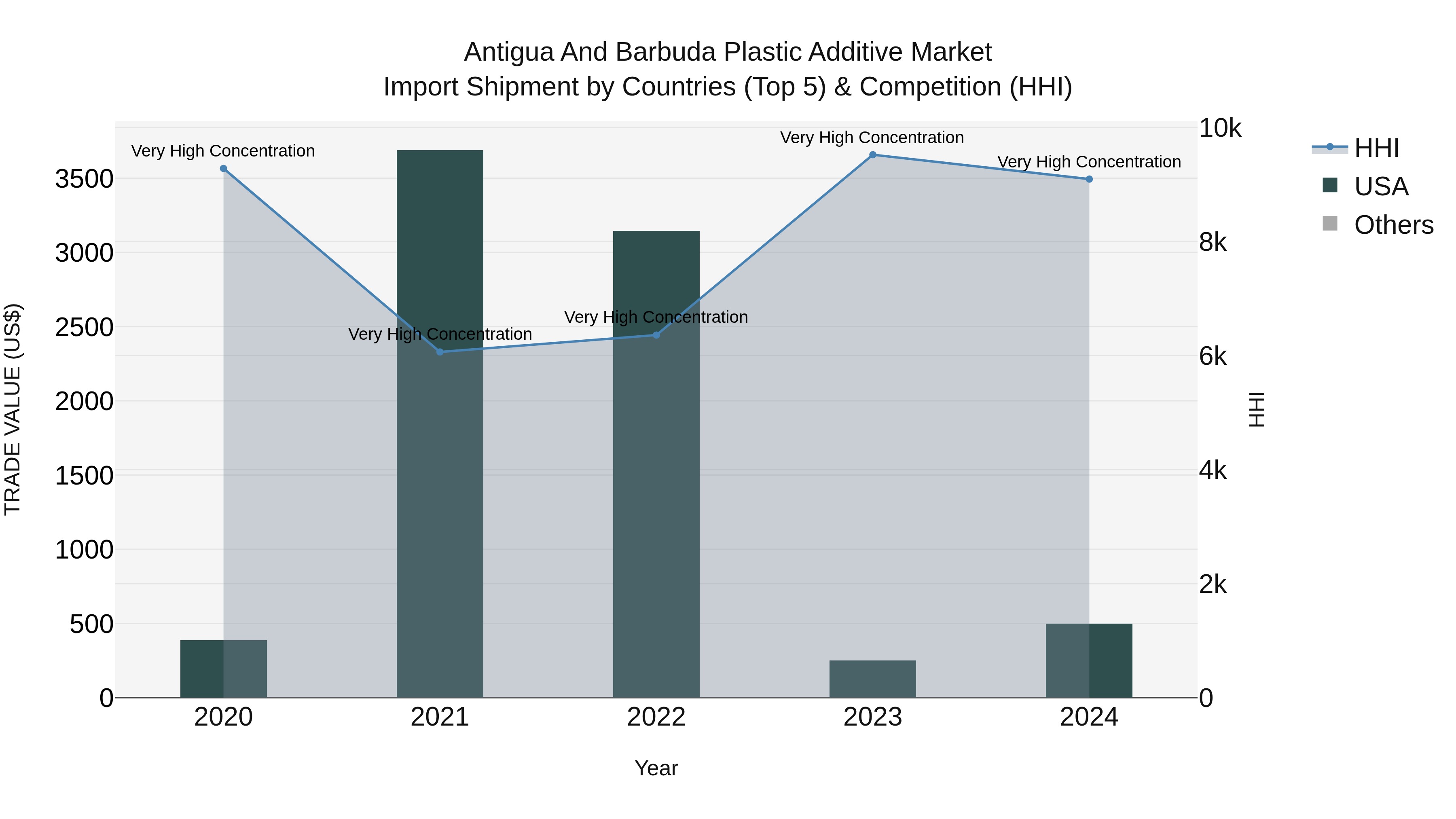 Antigua and Barbuda Plastic Additive Market Top 5 Importing Countries and Market Competition (HHI) Analysis