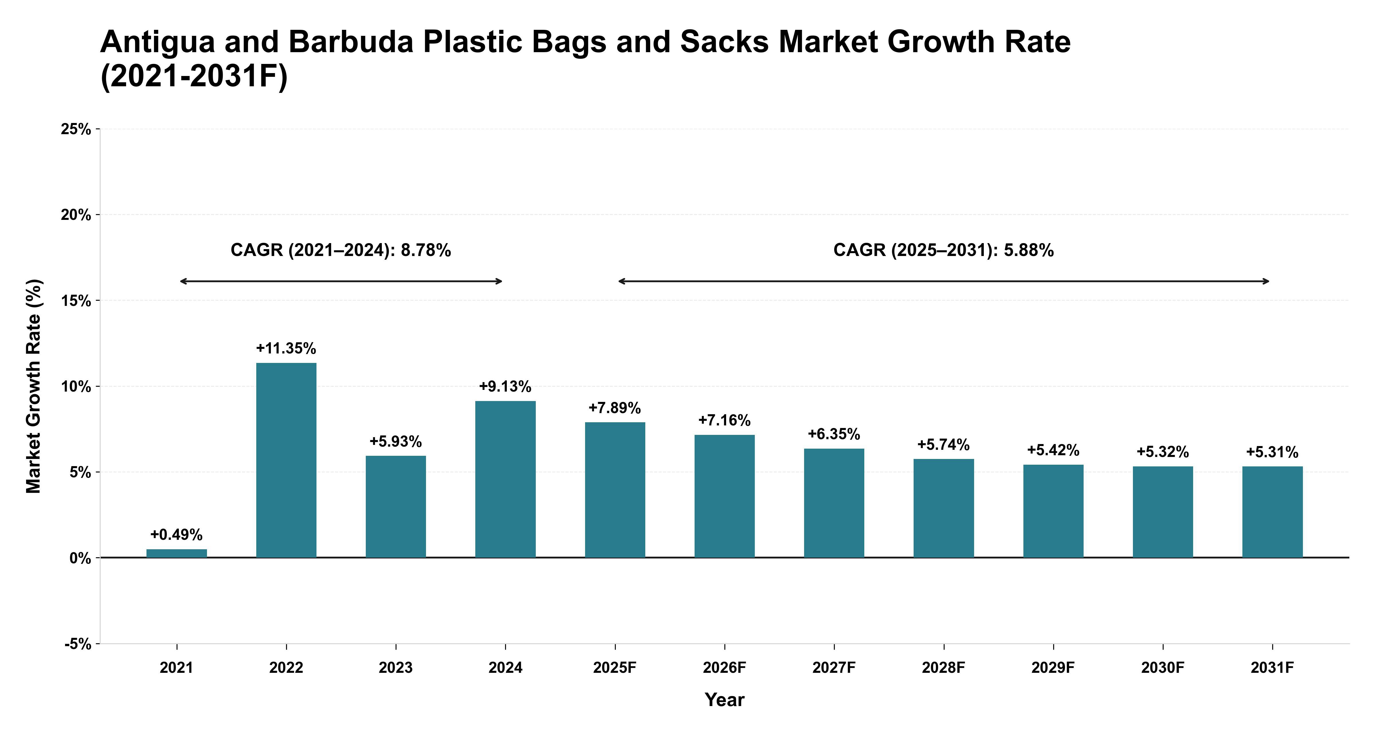 Antigua and Barbuda Plastic Bags and Sacks Market Year-wise Growth Rate (2021-2031F)