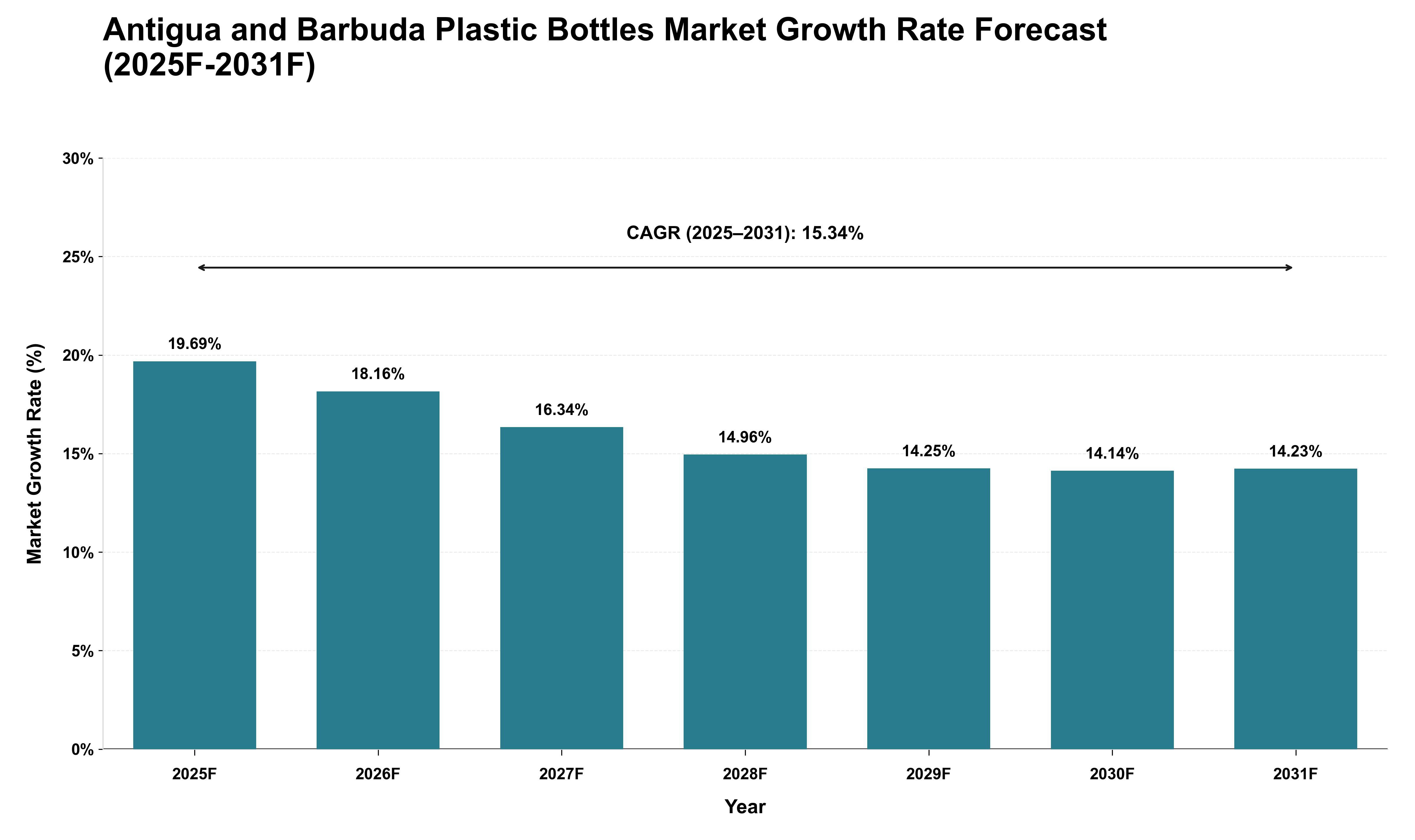 Antigua and Barbuda Plastic Bottles Market Growth Rate Analysis (2025 - 2031)
