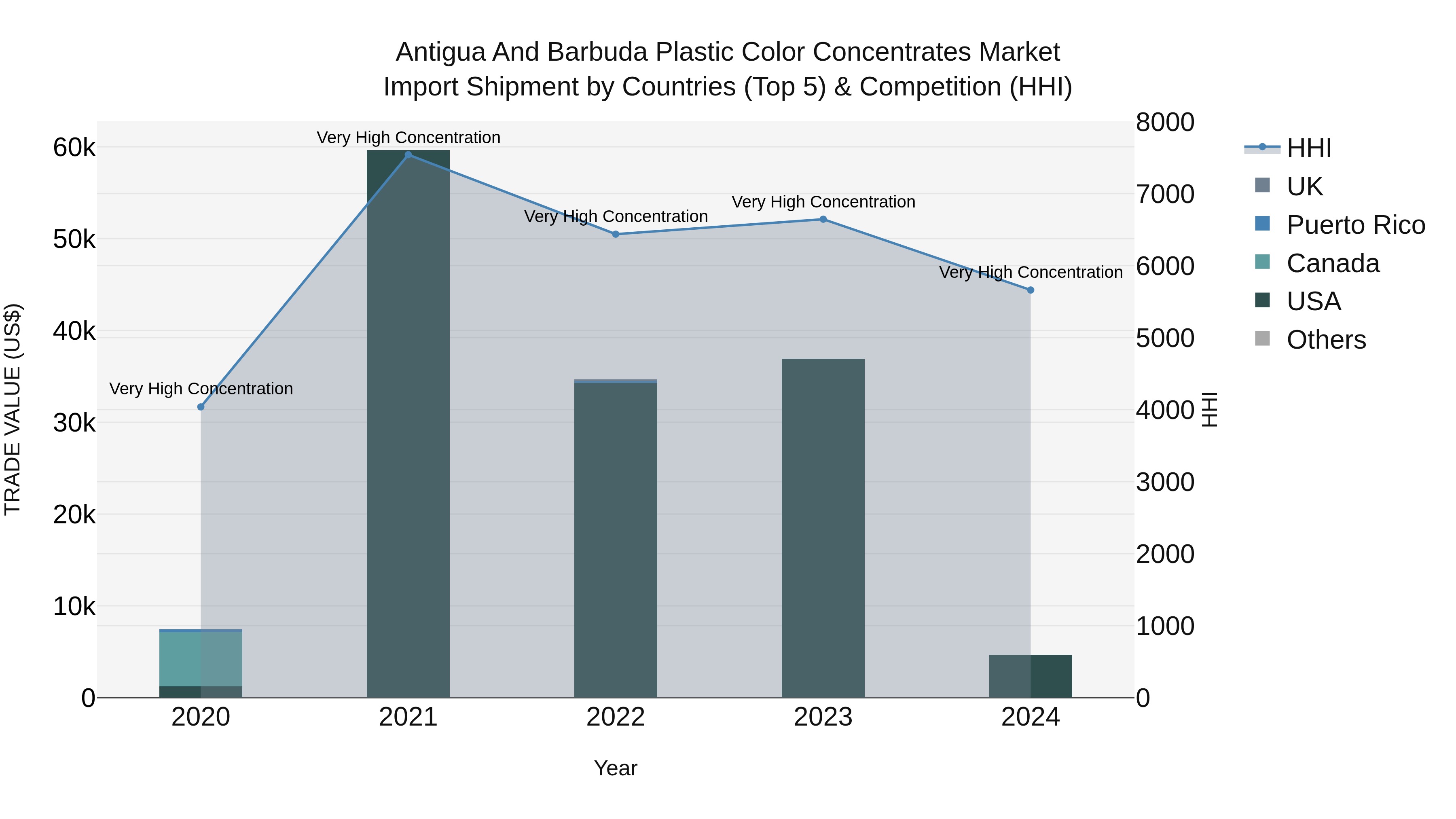 Antigua and Barbuda Plastic Color Concentrates Market Top 5 Importing Countries and Market Competition (HHI) Analysis