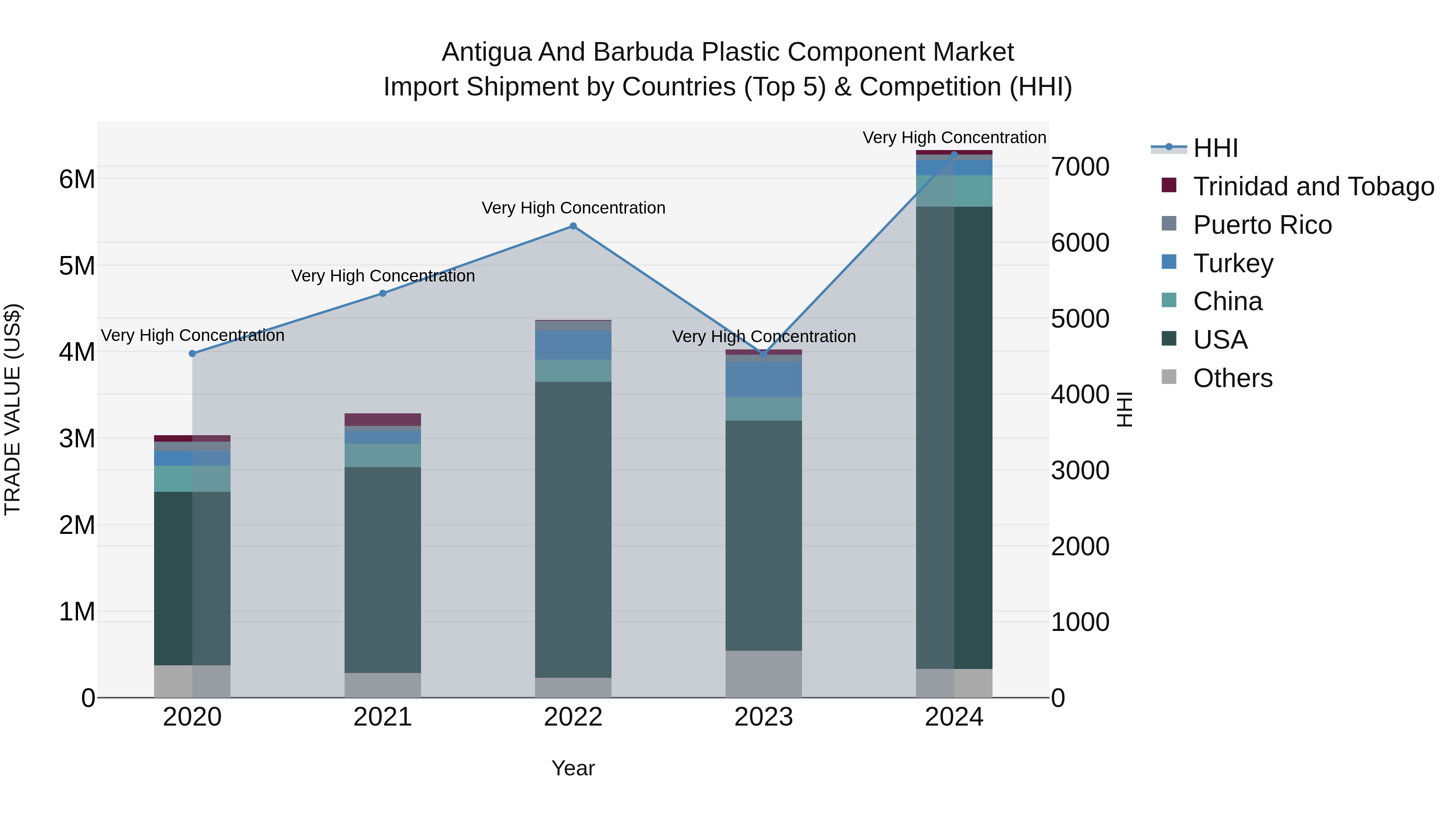 Antigua and Barbuda Plastic Component Market Top 5 Importing Countries and Market Competition (HHI) Analysis