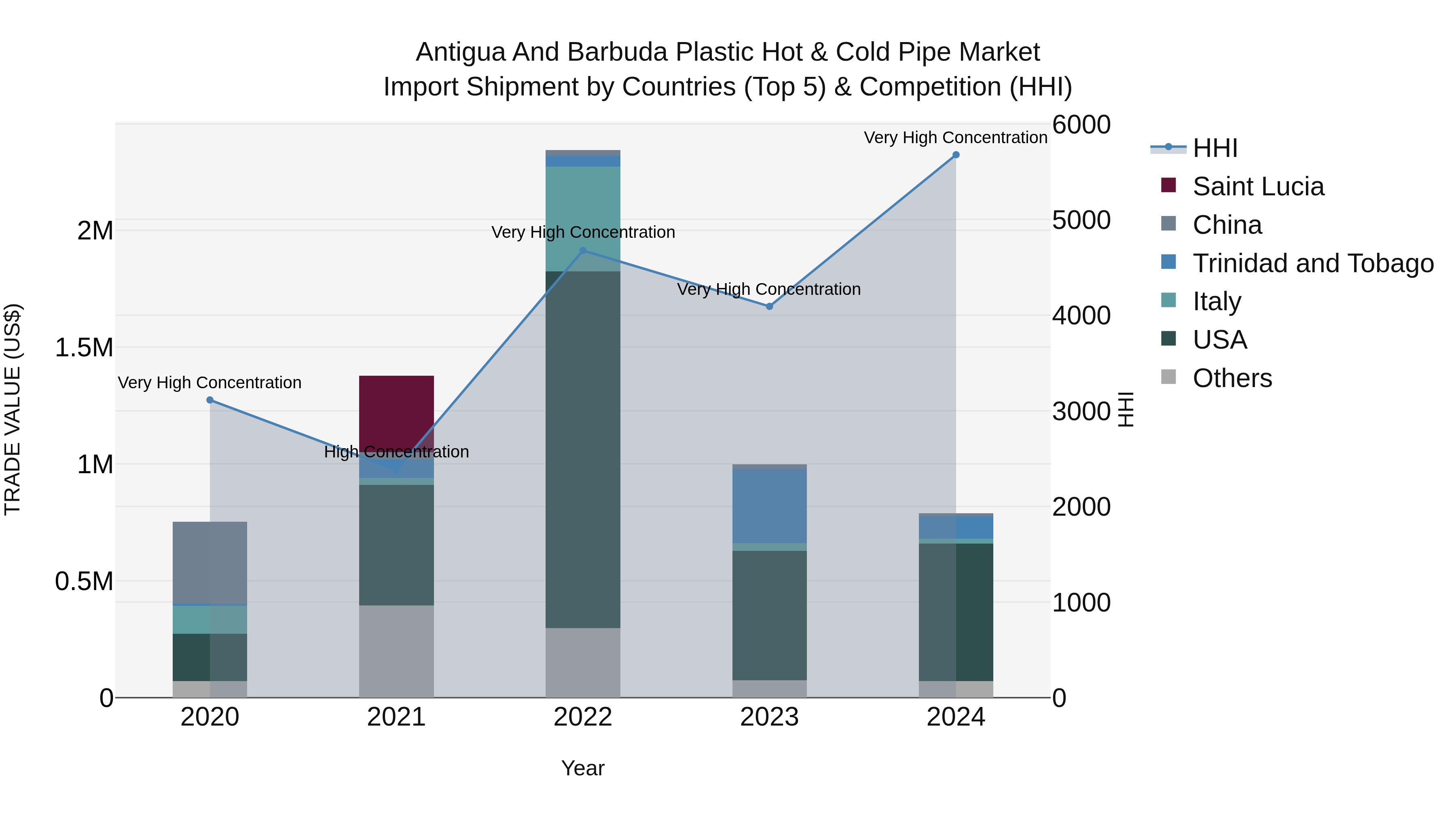 Antigua and Barbuda Plastic Hot & Cold Pipe Market Top 5 Importing Countries and Market Competition (HHI) Analysis