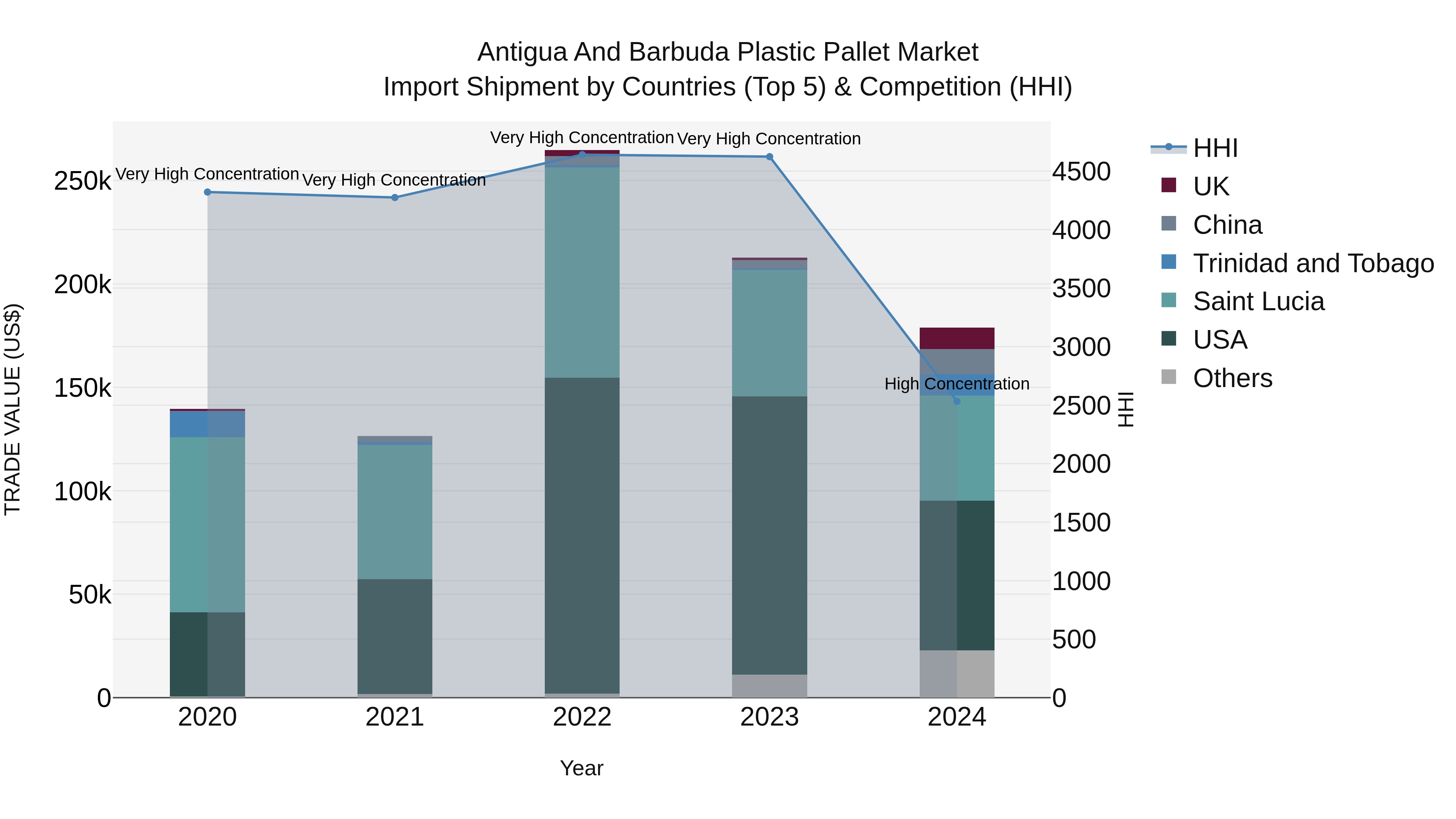 Antigua and Barbuda Plastic Pallet Market Top 5 Importing Countries and Market Competition (HHI) Analysis