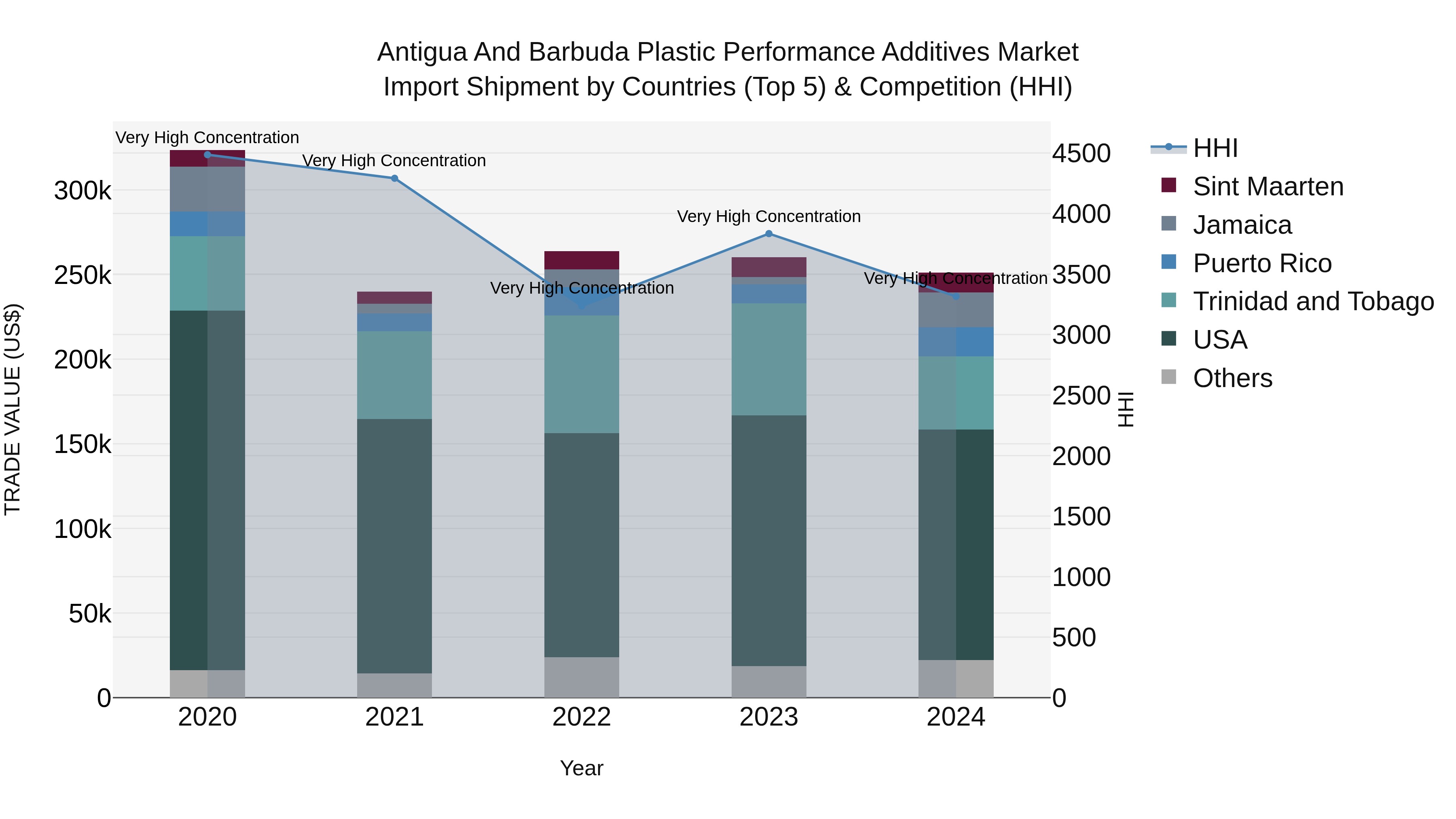 Antigua and Barbuda Plastic Performance Additives Market Top 5 Importing Countries and Market Competition (HHI) Analysis