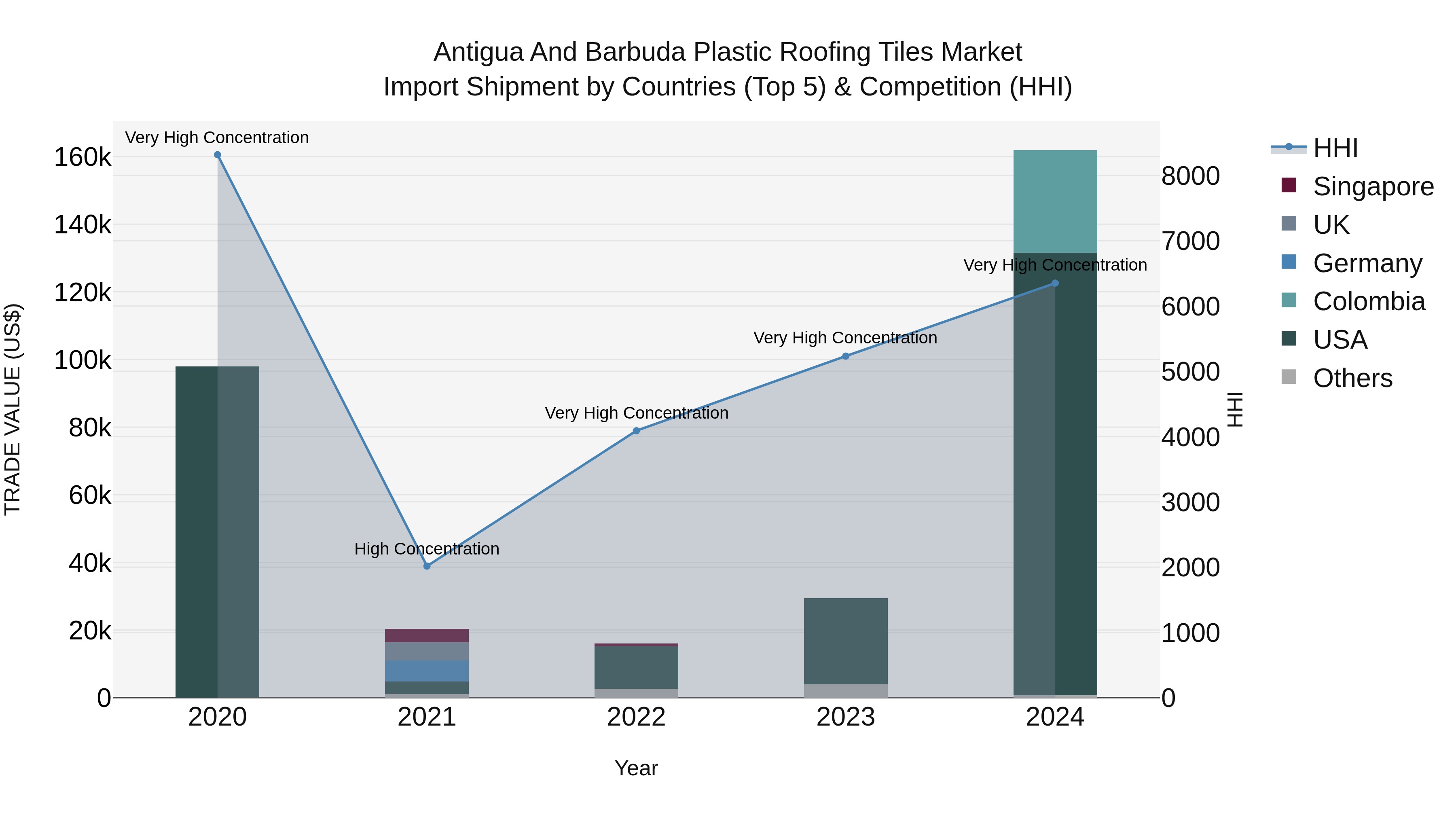 Antigua and Barbuda Plastic Roofing Tiles Market Top 5 Importing Countries and Market Competition (HHI) Analysis