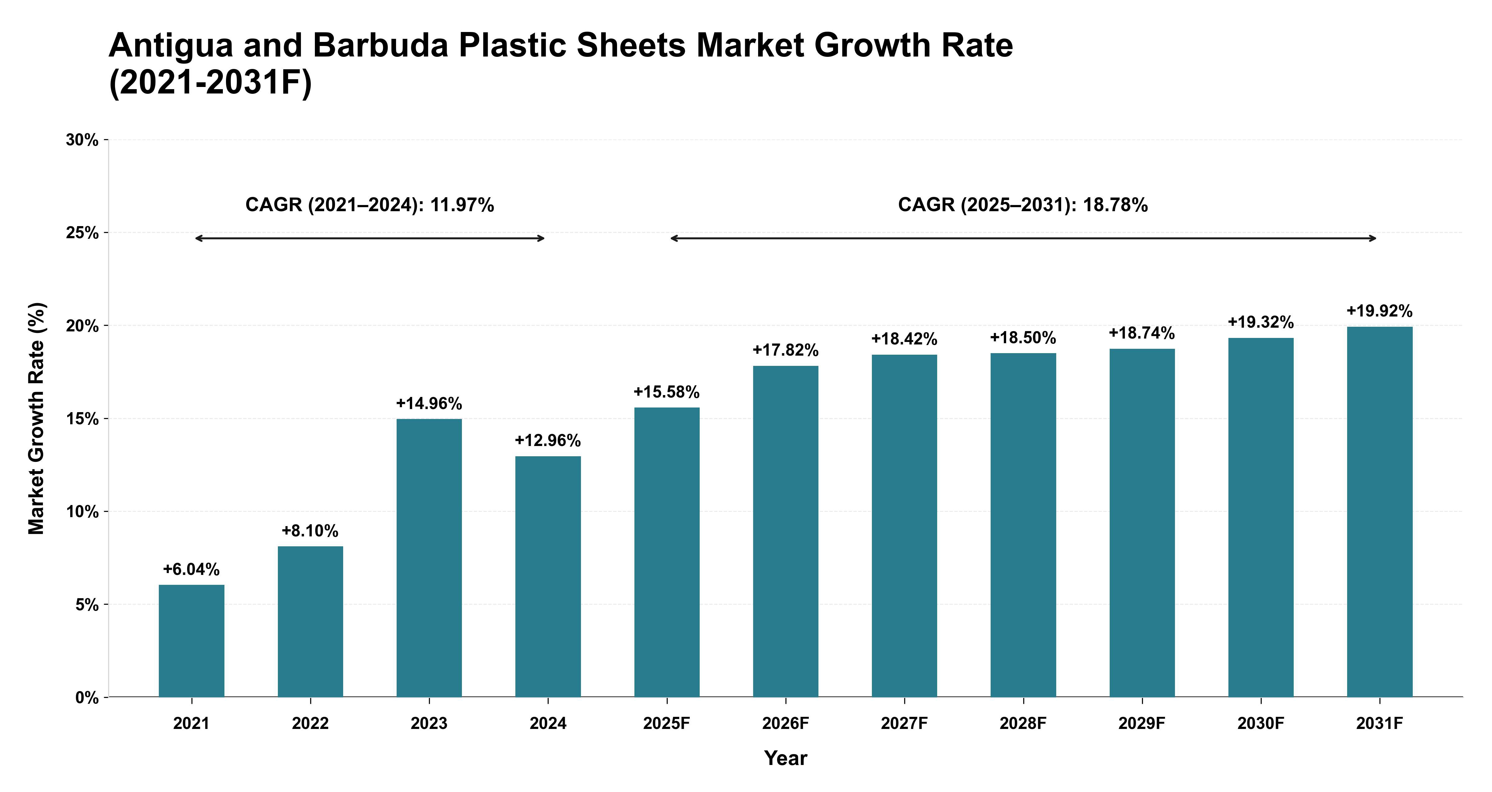 Antigua and Barbuda Plastic Sheets Market Year-wise Growth Rate (2021-2031F)