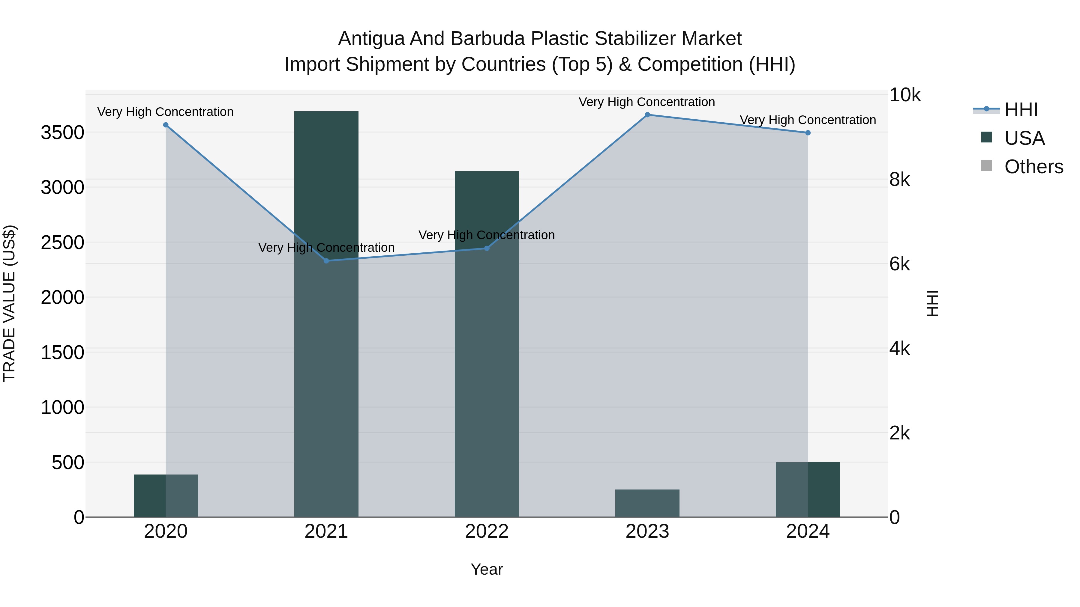 Antigua and Barbuda Plastic Stabilizer Market Top 5 Importing Countries and Market Competition (HHI) Analysis