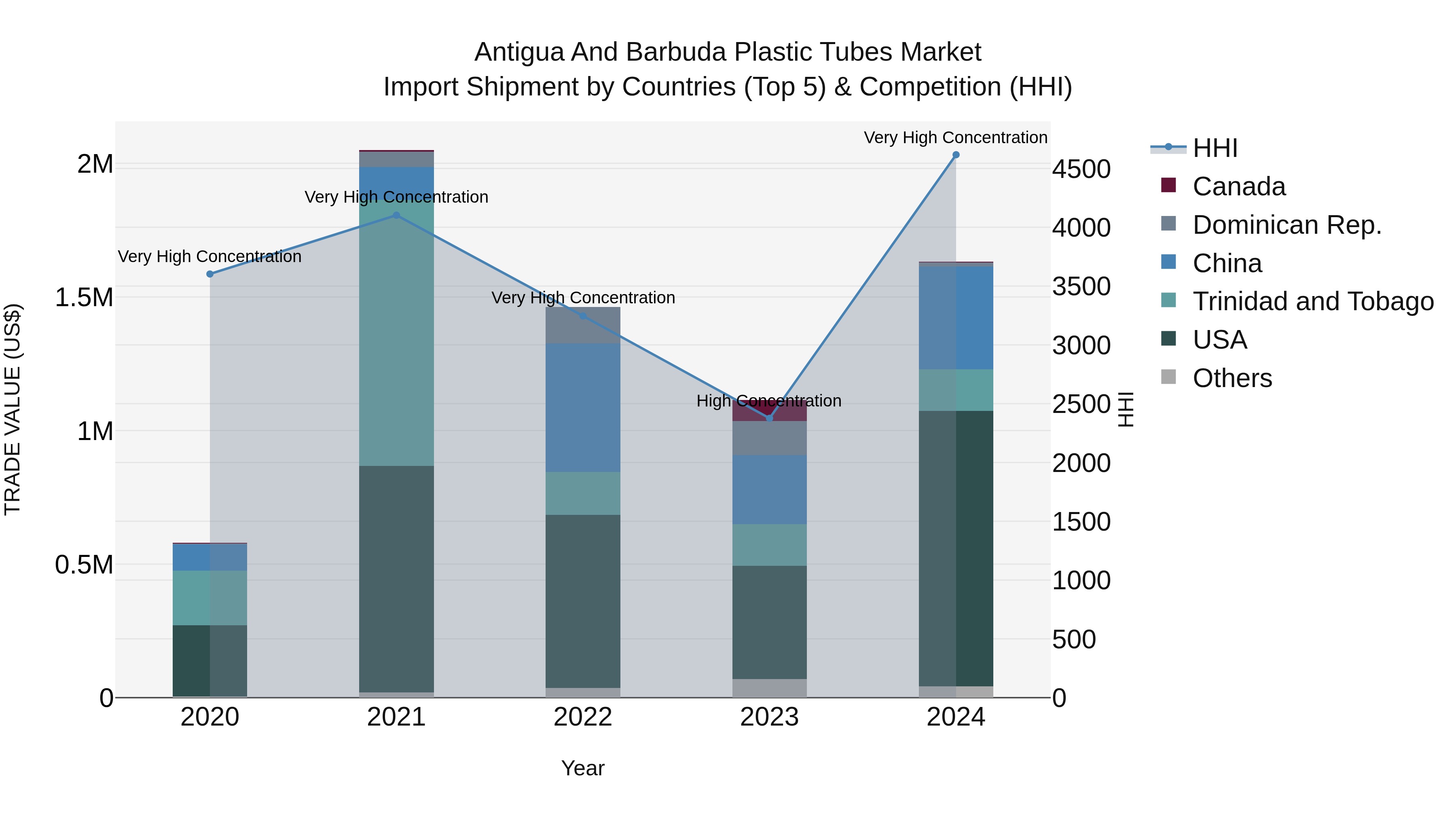 Antigua and Barbuda Plastic Tubes Market Top 5 Importing Countries and Market Competition (HHI) Analysis