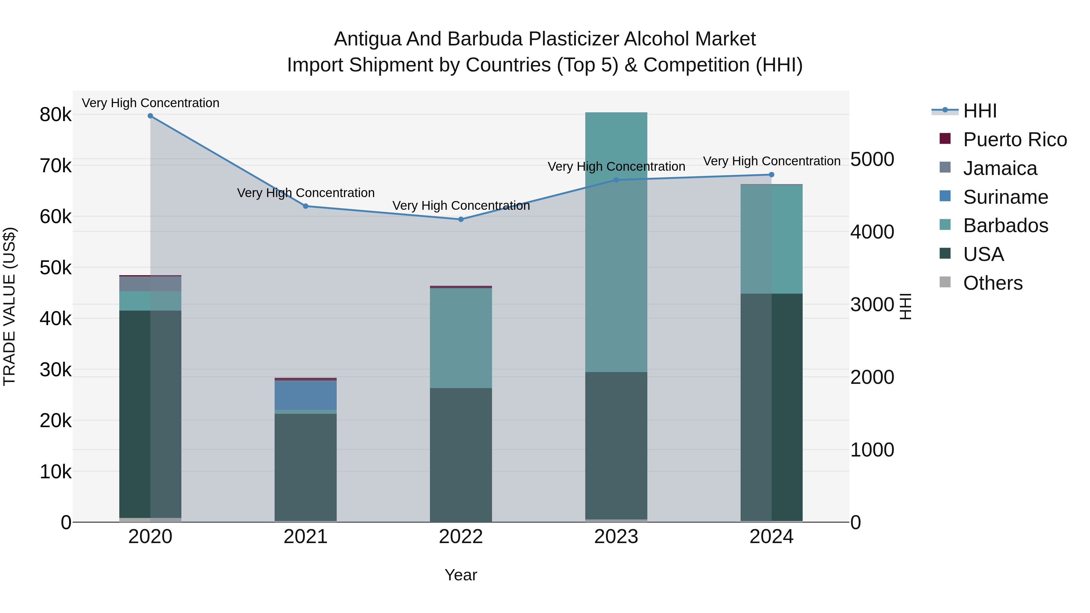 Antigua and Barbuda Plasticizer Alcohol Market Top 5 Importing Countries and Market Competition (HHI) Analysis