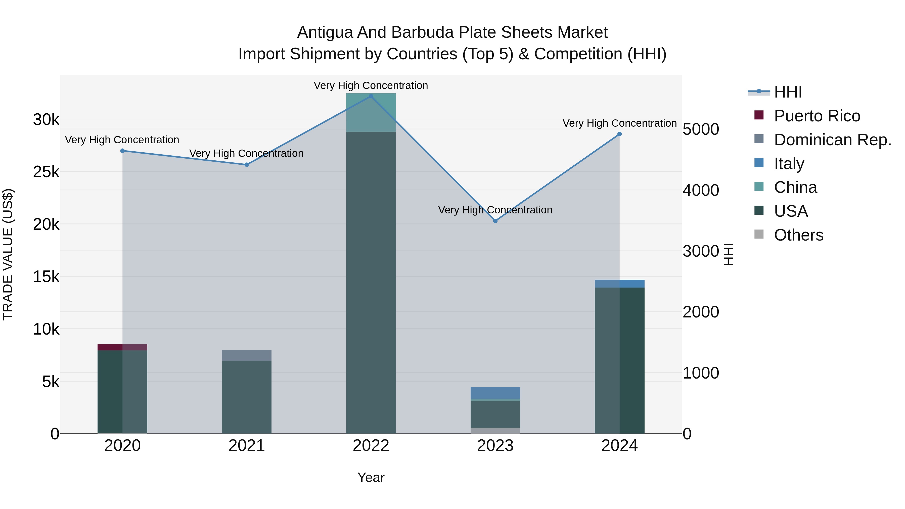 Antigua and Barbuda Plate Sheets Market Top 5 Importing Countries and Market Competition (HHI) Analysis