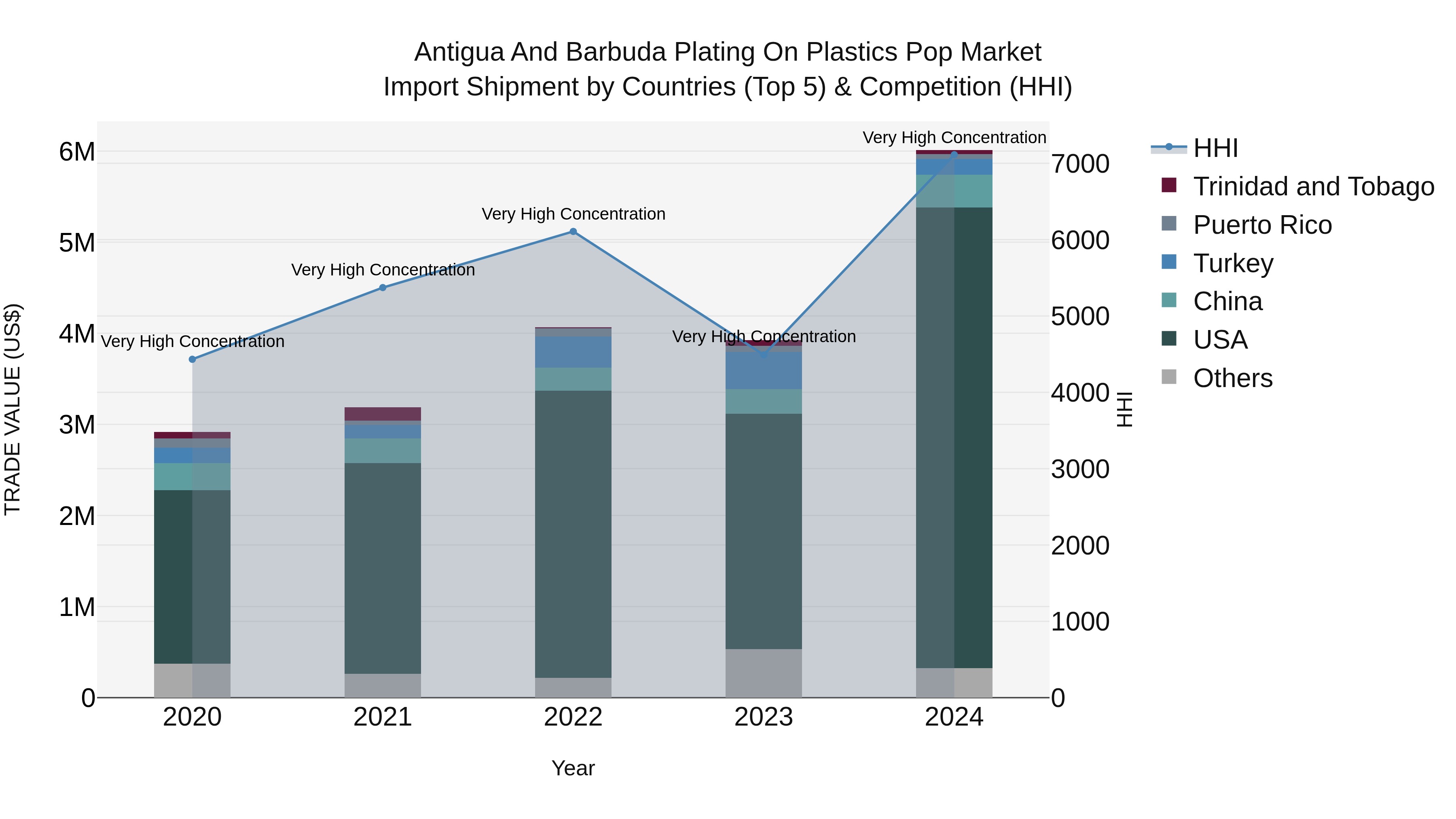 Antigua and Barbuda Plating on Plastics Pop Market Top 5 Importing Countries and Market Competition (HHI) Analysis