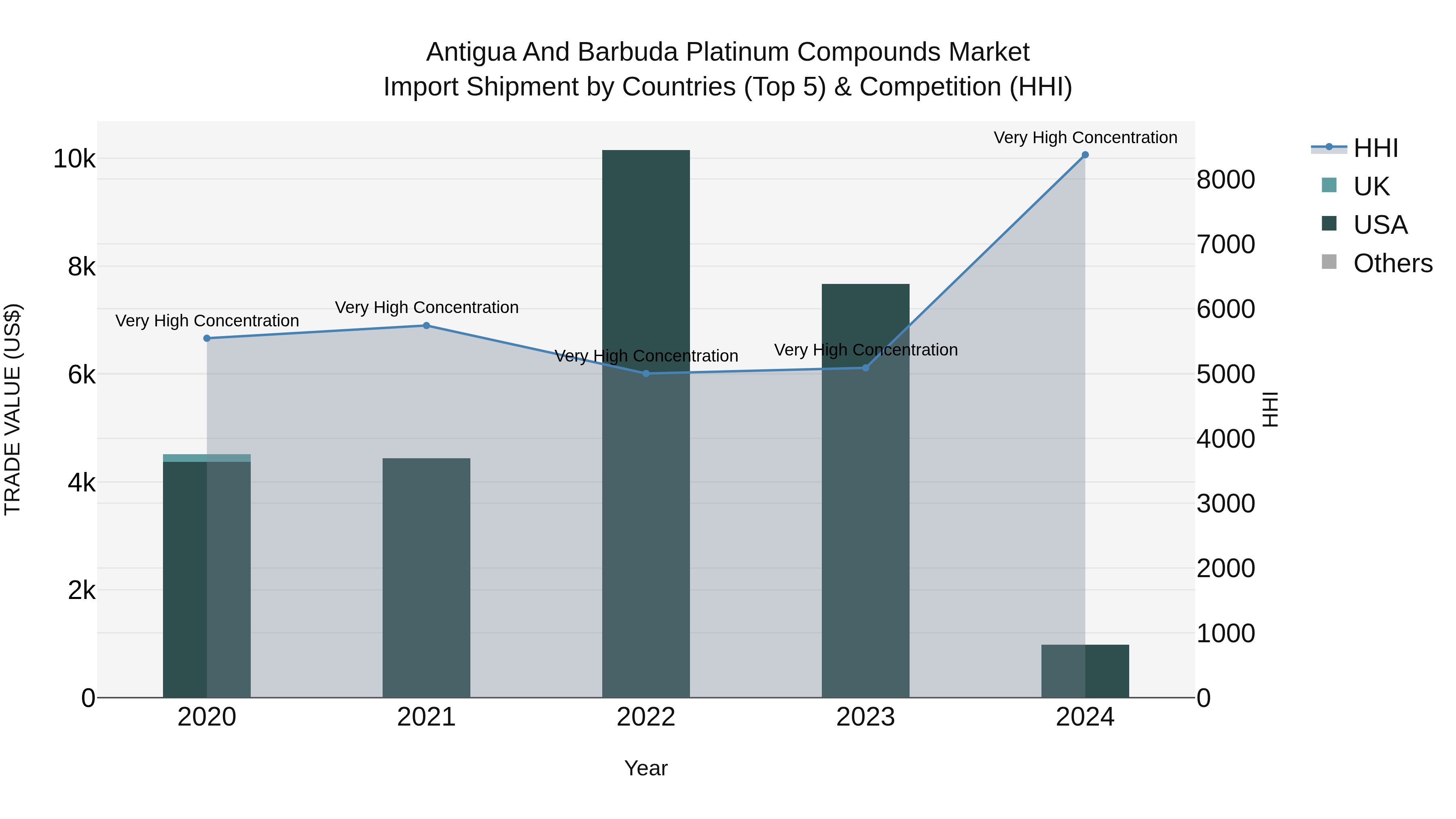 Antigua and Barbuda Platinum Compounds Market Top 5 Importing Countries and Market Competition (HHI) Analysis