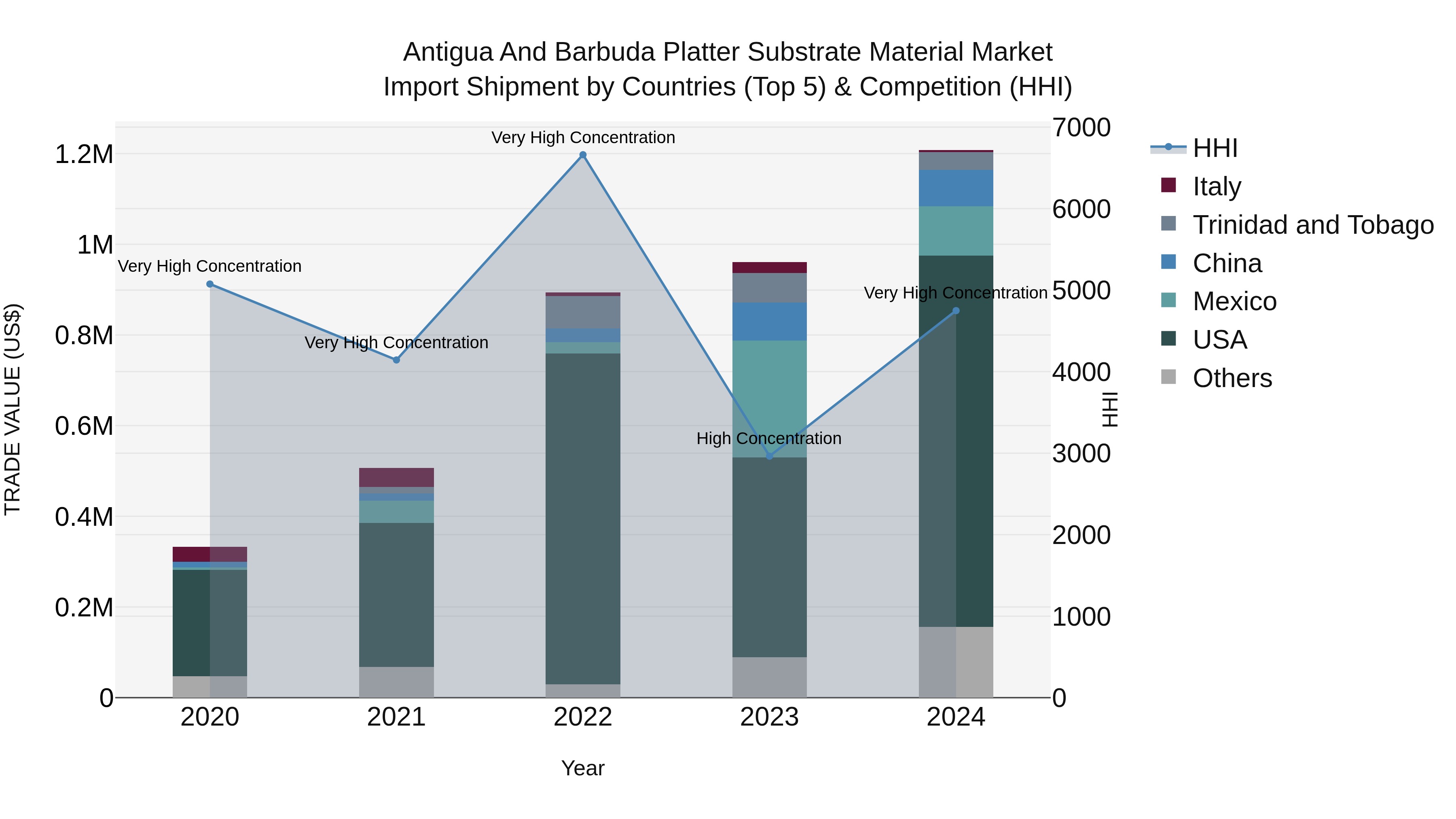 Antigua and Barbuda Platter Substrate Material Market Top 5 Importing Countries and Market Competition (HHI) Analysis