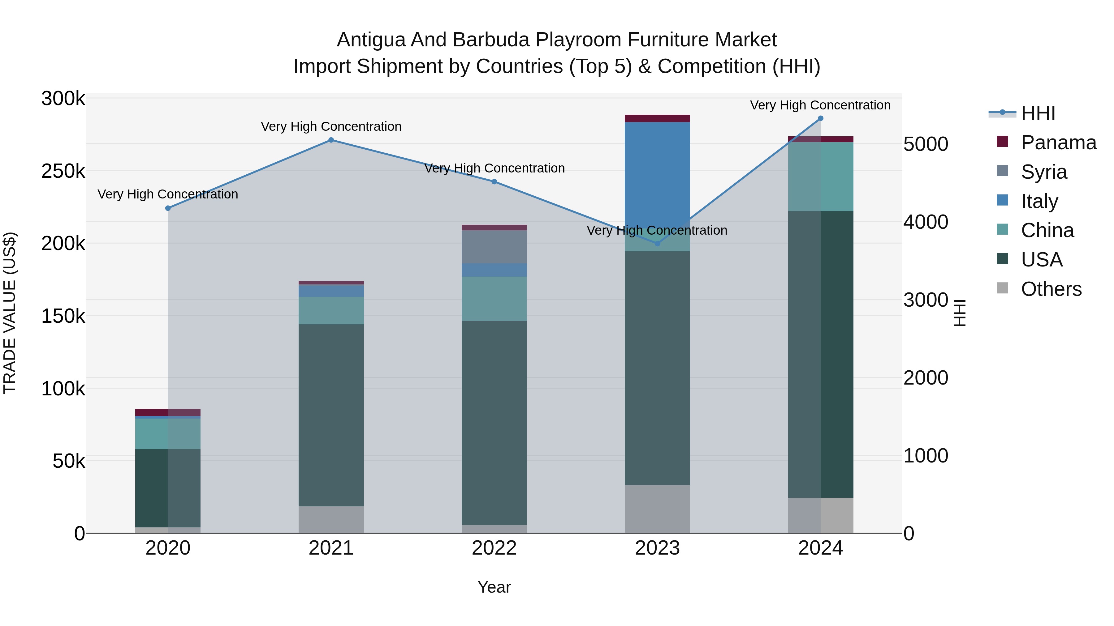 Antigua and Barbuda Playroom Furniture Market Top 5 Importing Countries and Market Competition (HHI) Analysis
