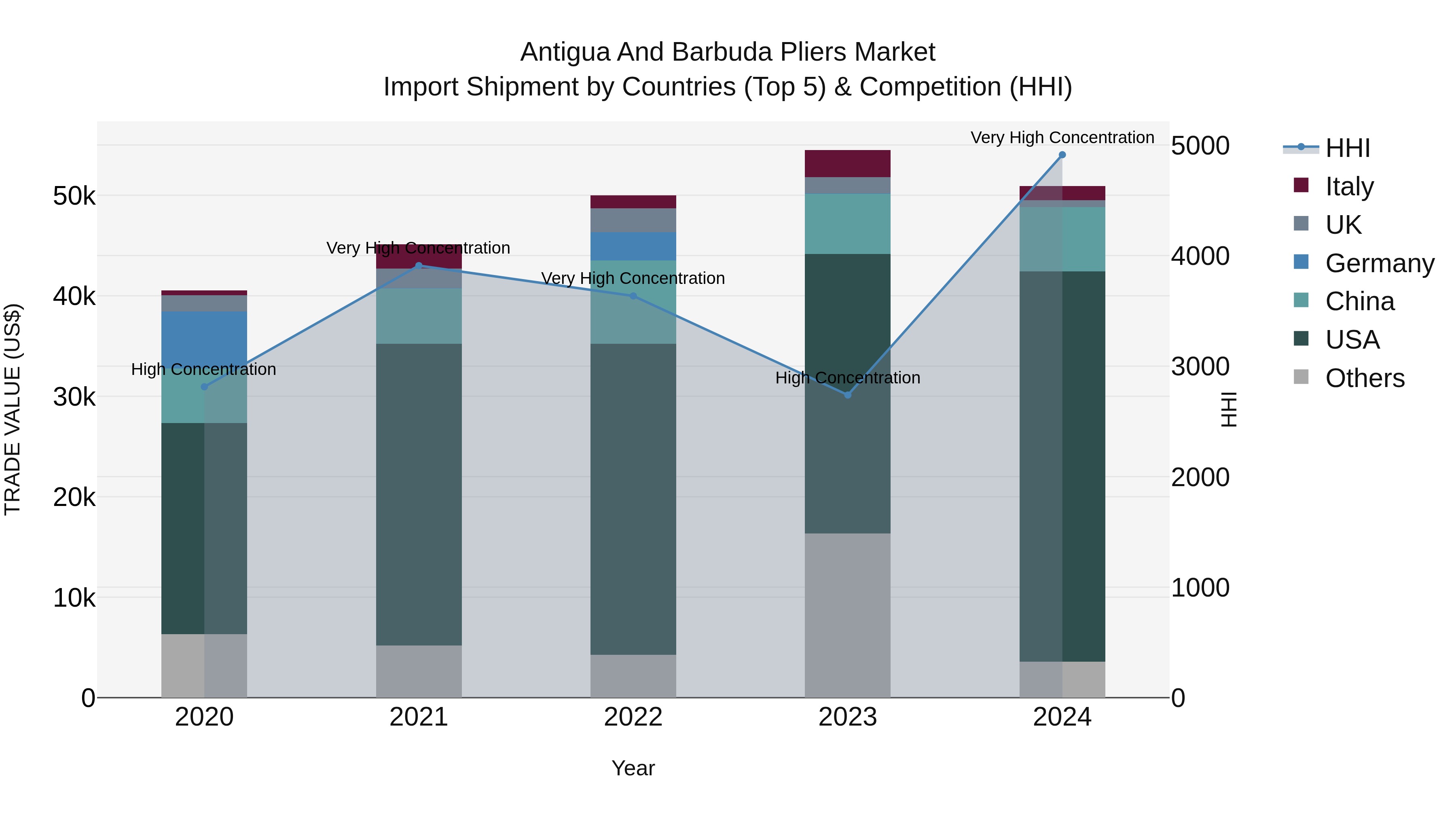 Antigua and Barbuda Pliers Market Top 5 Importing Countries and Market Competition (HHI) Analysis