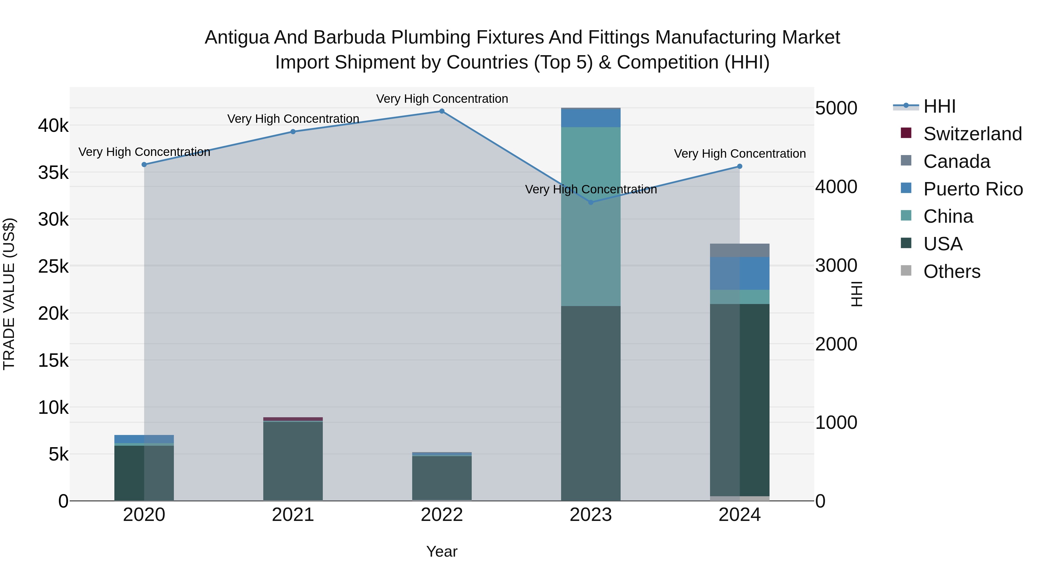 Antigua and Barbuda Plumbing Fixtures and Fittings Manufacturing Market Top 5 Importing Countries and Market Competition (HHI) Analysis