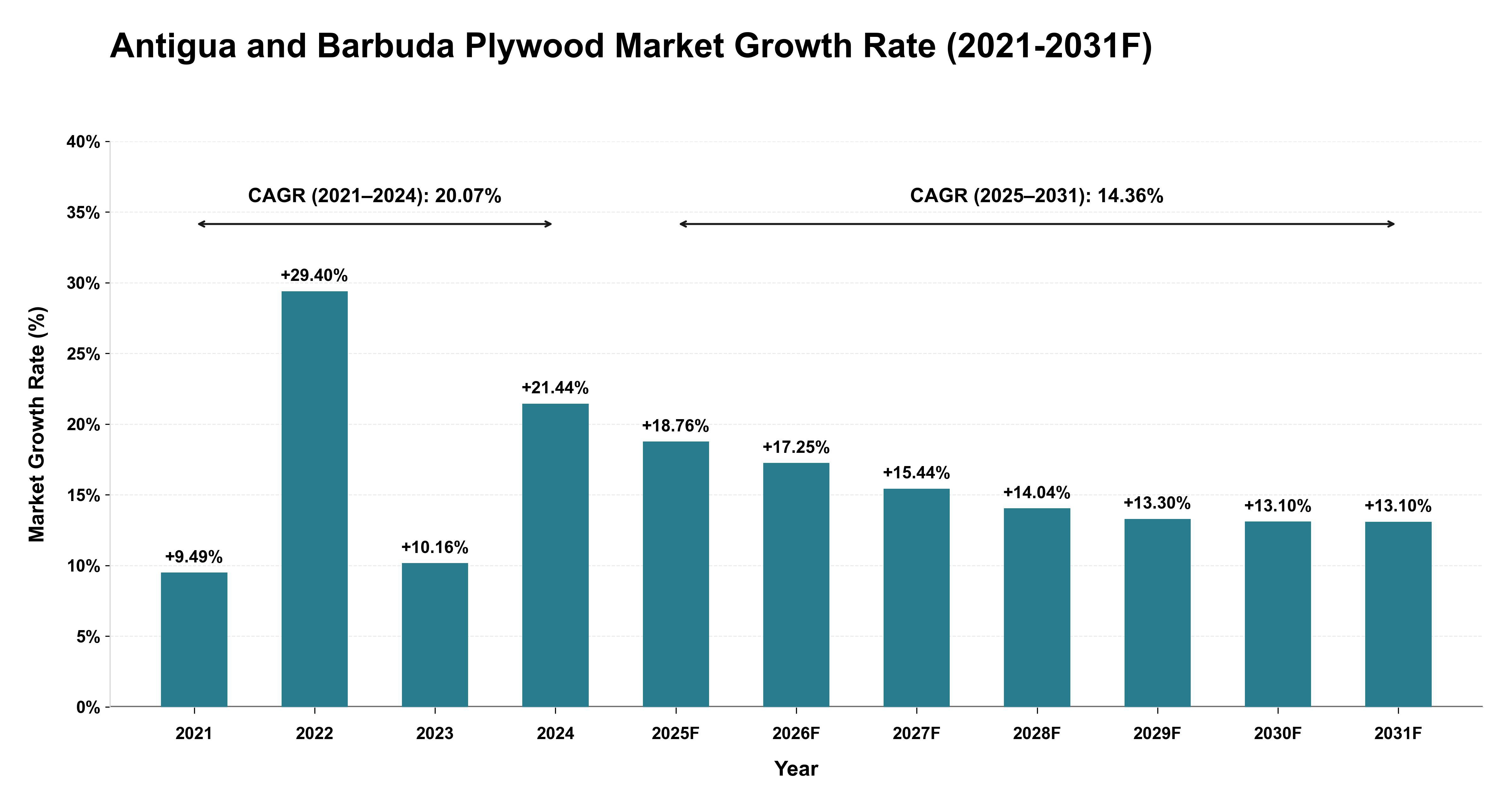 Antigua and Barbuda Plywood Market Year-wise Growth Rate (2021-2031F)
