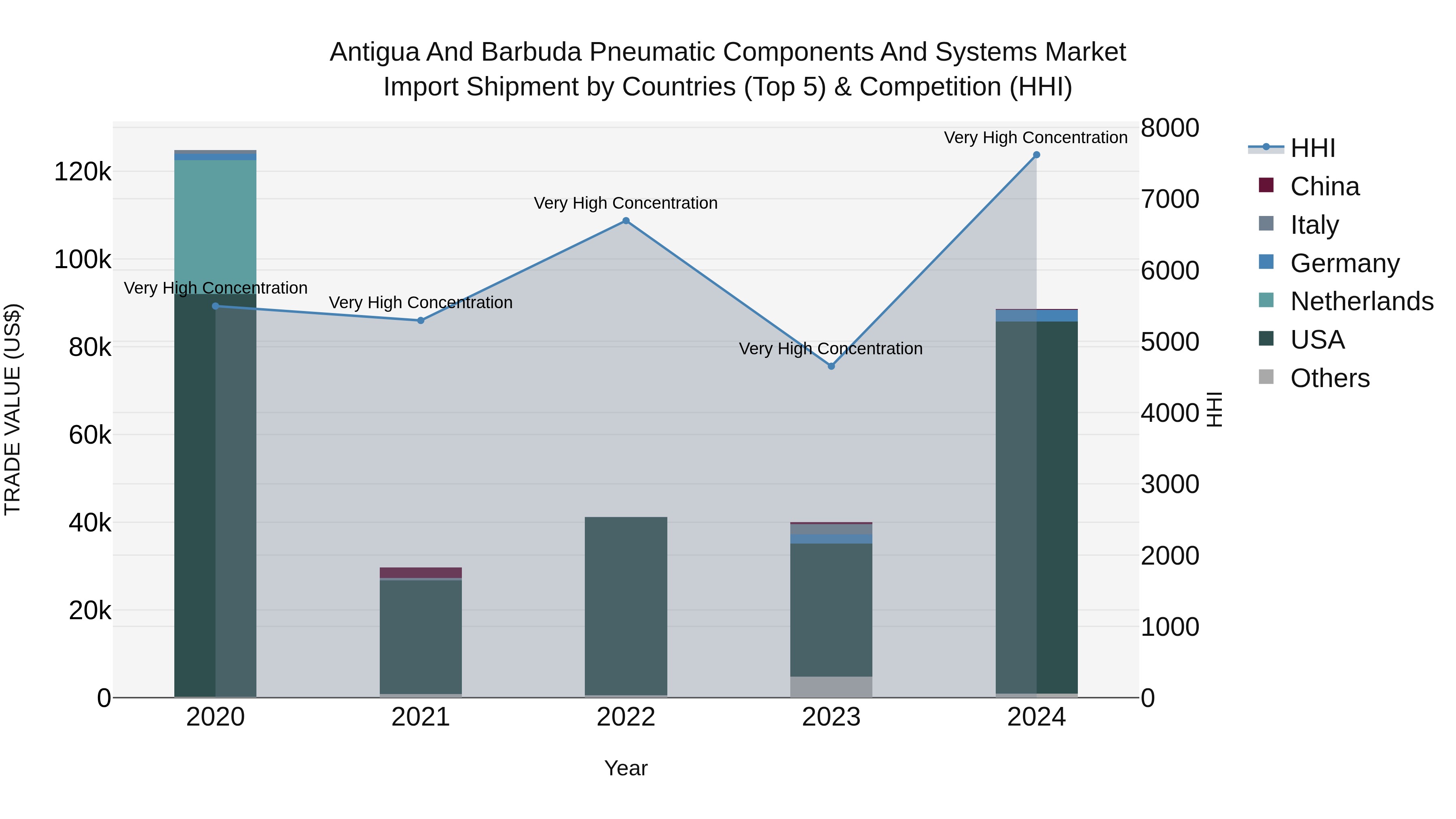 Antigua and Barbuda Pneumatic Components and Systems Market Top 5 Importing Countries and Market Competition (HHI) Analysis