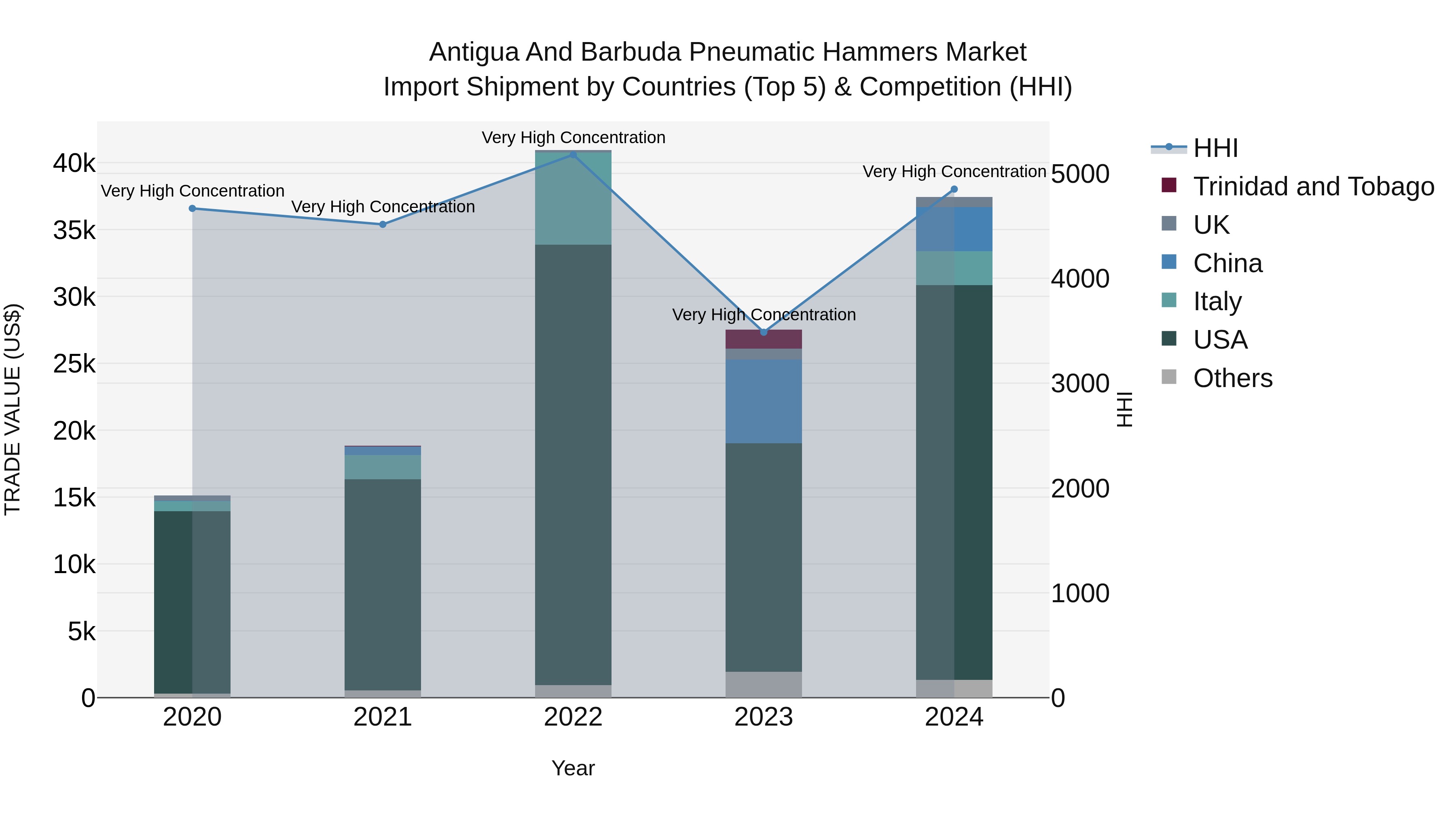 Antigua and Barbuda Pneumatic Hammers Market Top 5 Importing Countries and Market Competition (HHI) Analysis